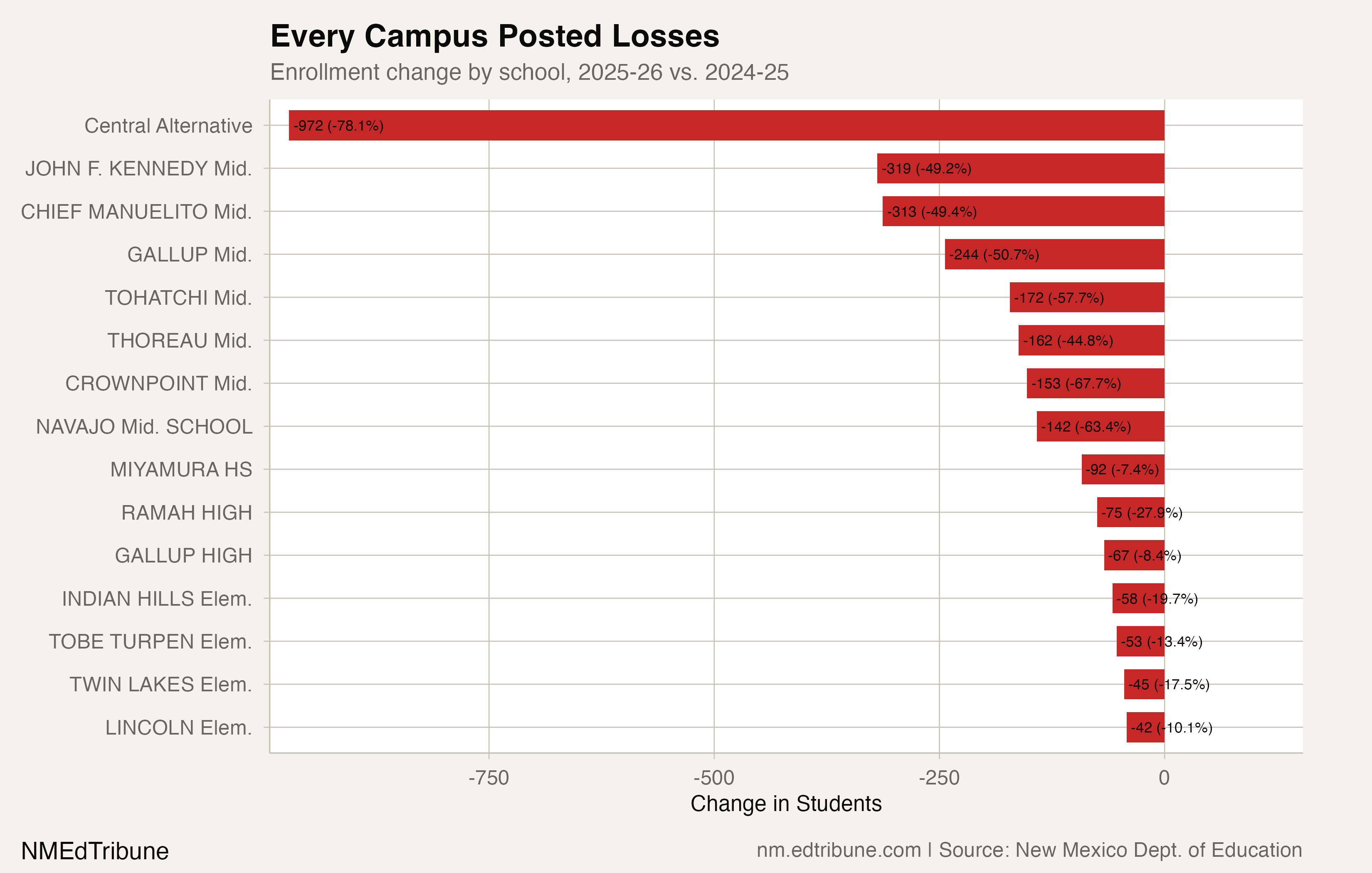 School-level losses