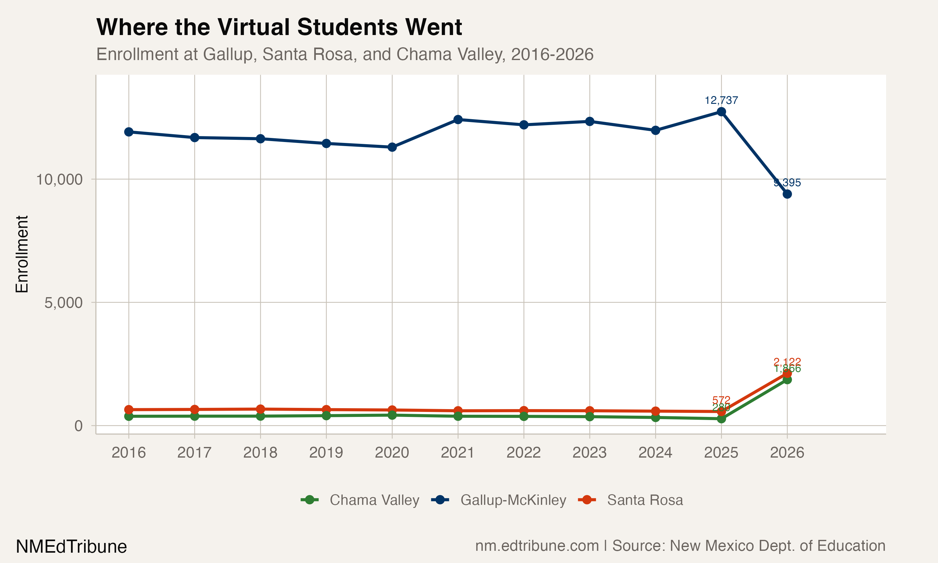 Gallup Loses a Quarter of Its Students in One Year