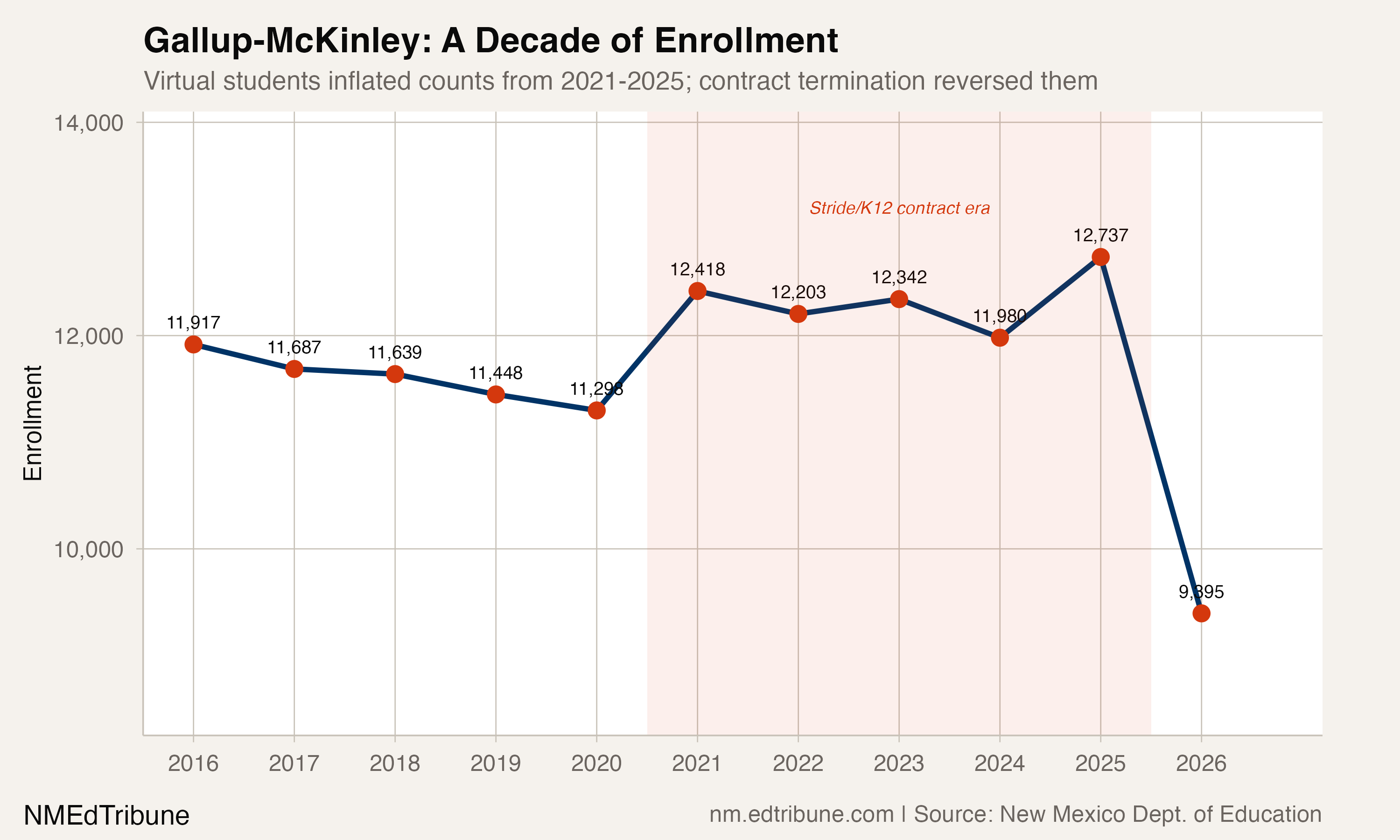 Gallup-McKinley enrollment 2016-2026