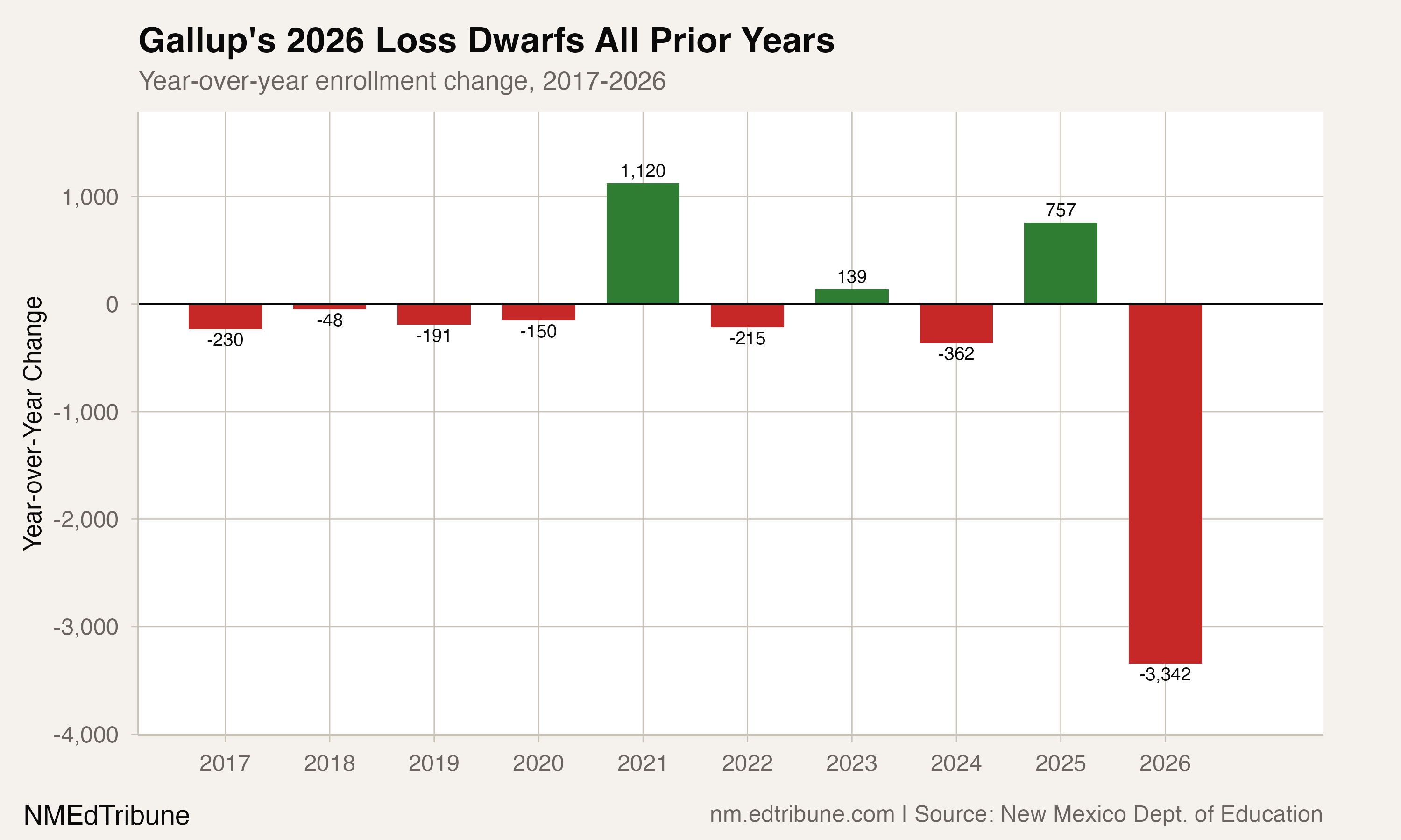 Year-over-year change