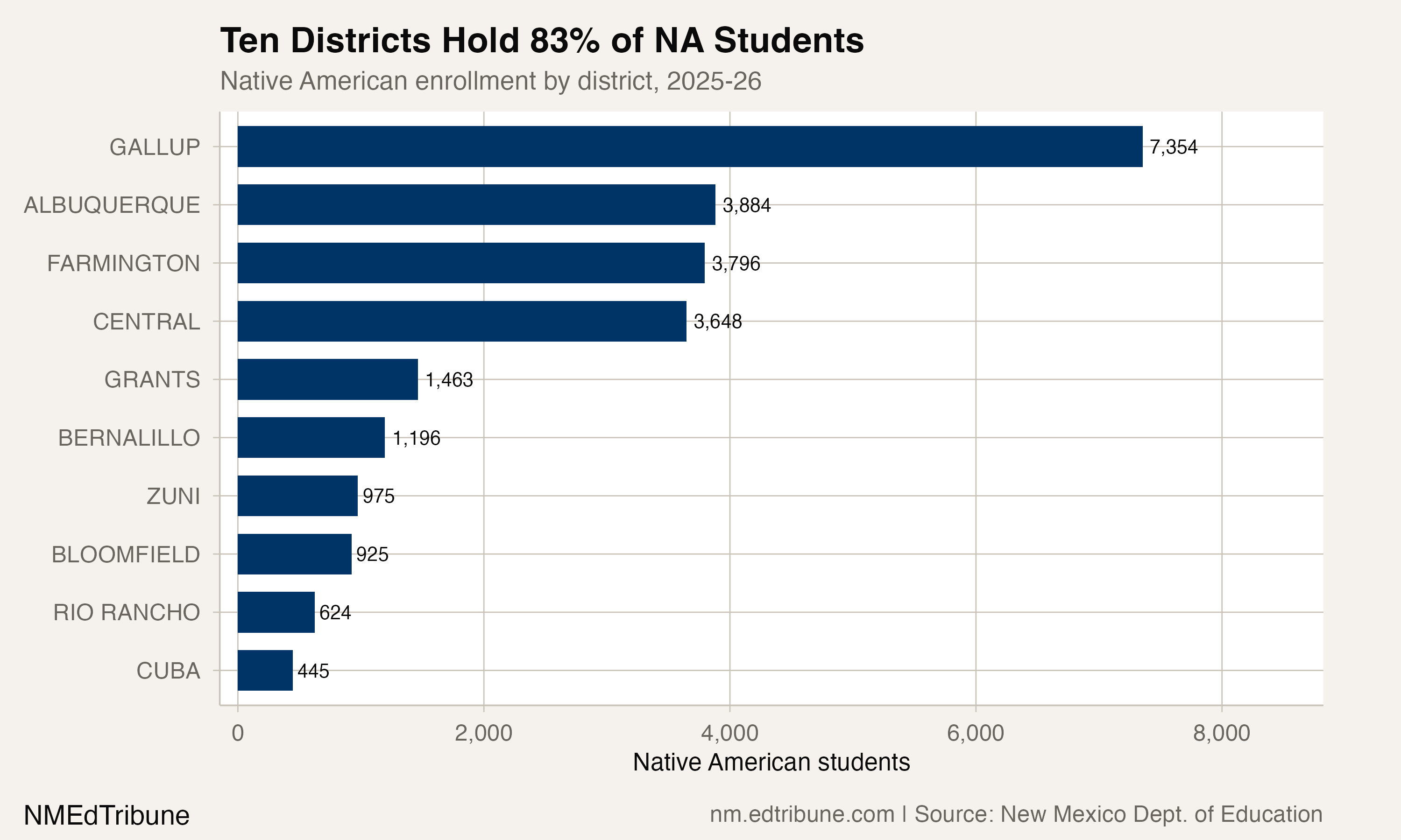Concentration of Native American enrollment