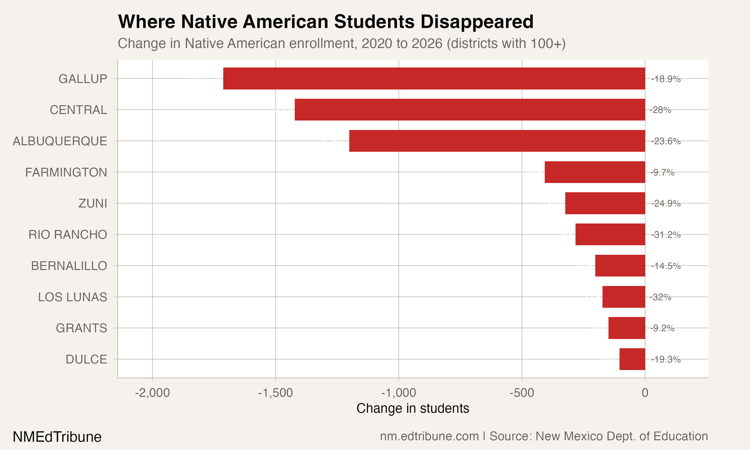 District-level Native American losses