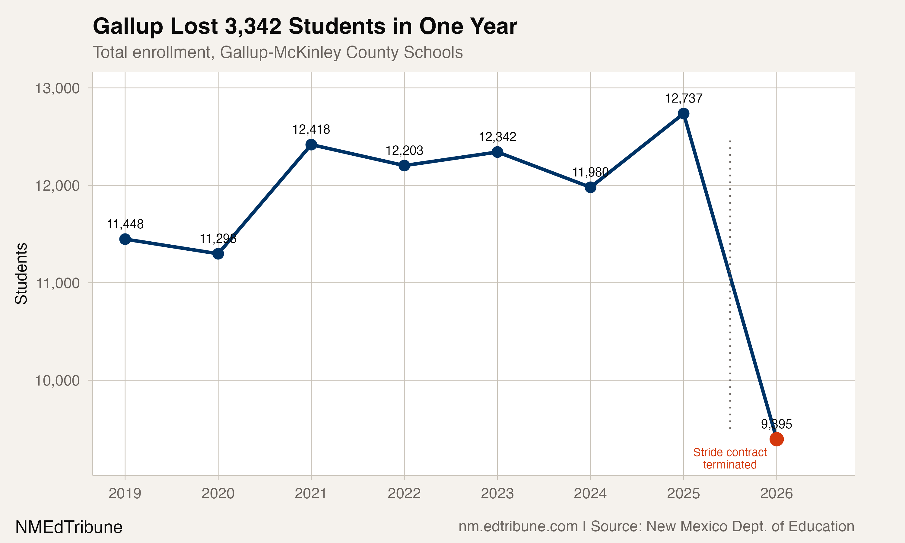 Gallup total enrollment showing the Stride cliff
