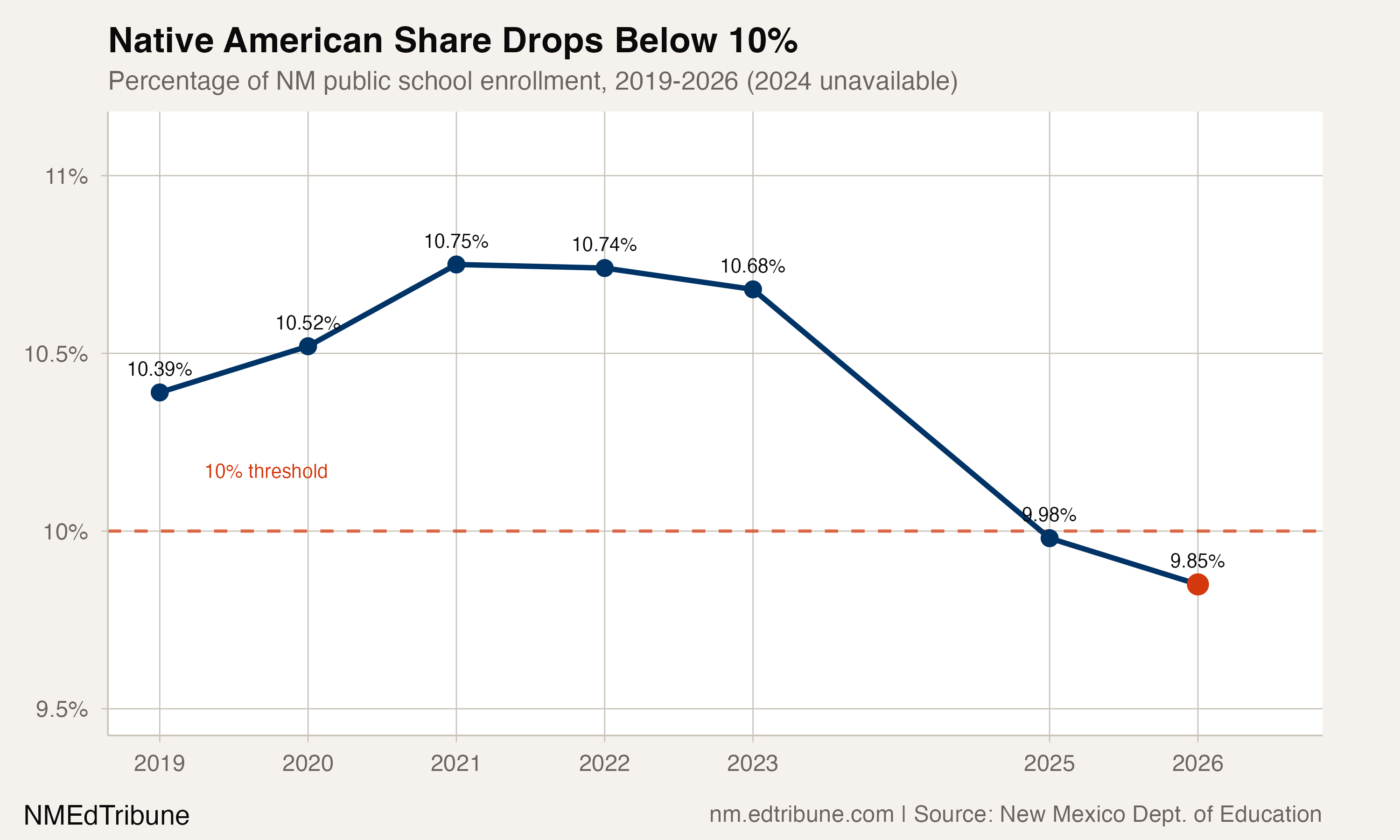 Native American Students Fall Below 10% of NM Enrollment