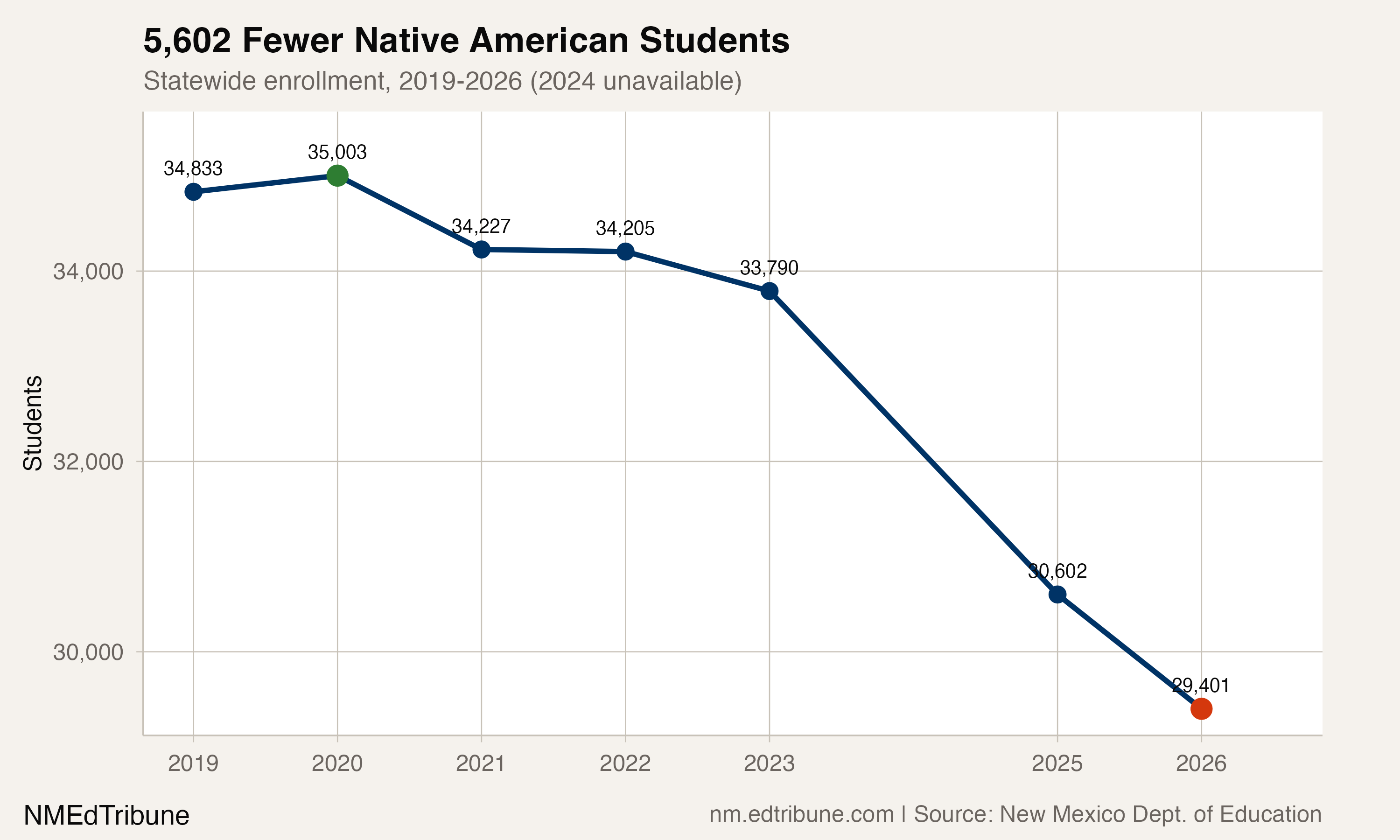 Absolute Native American enrollment trend
