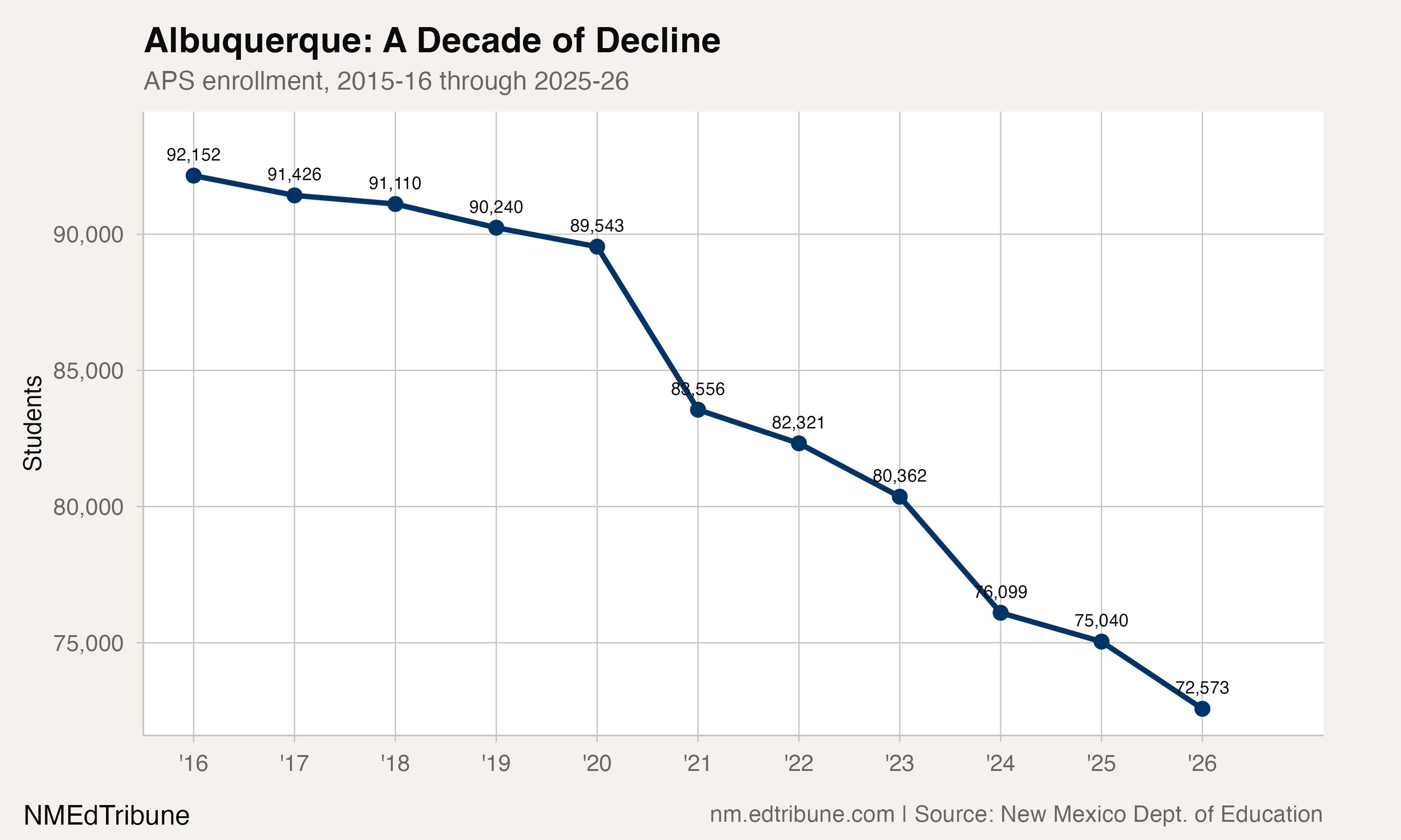 Albuquerque's decade of decline
