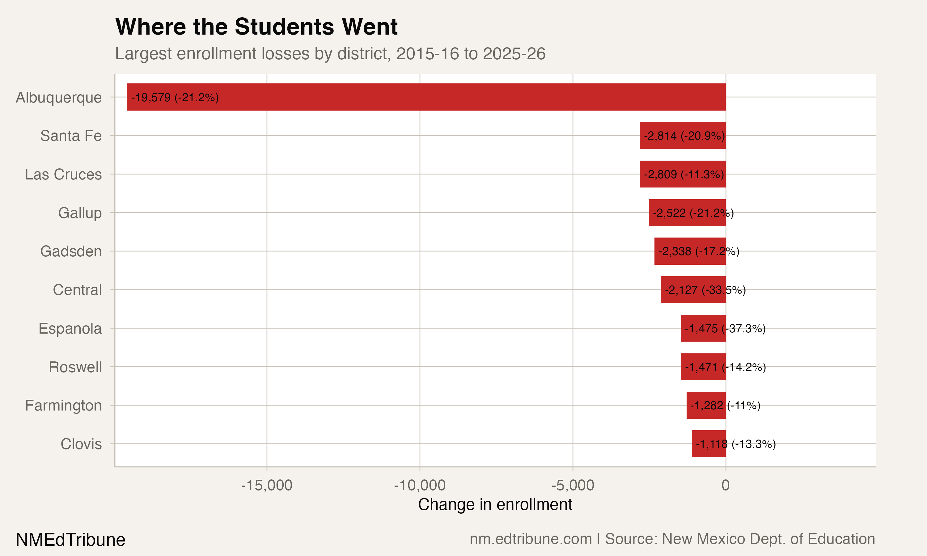 Largest district losses