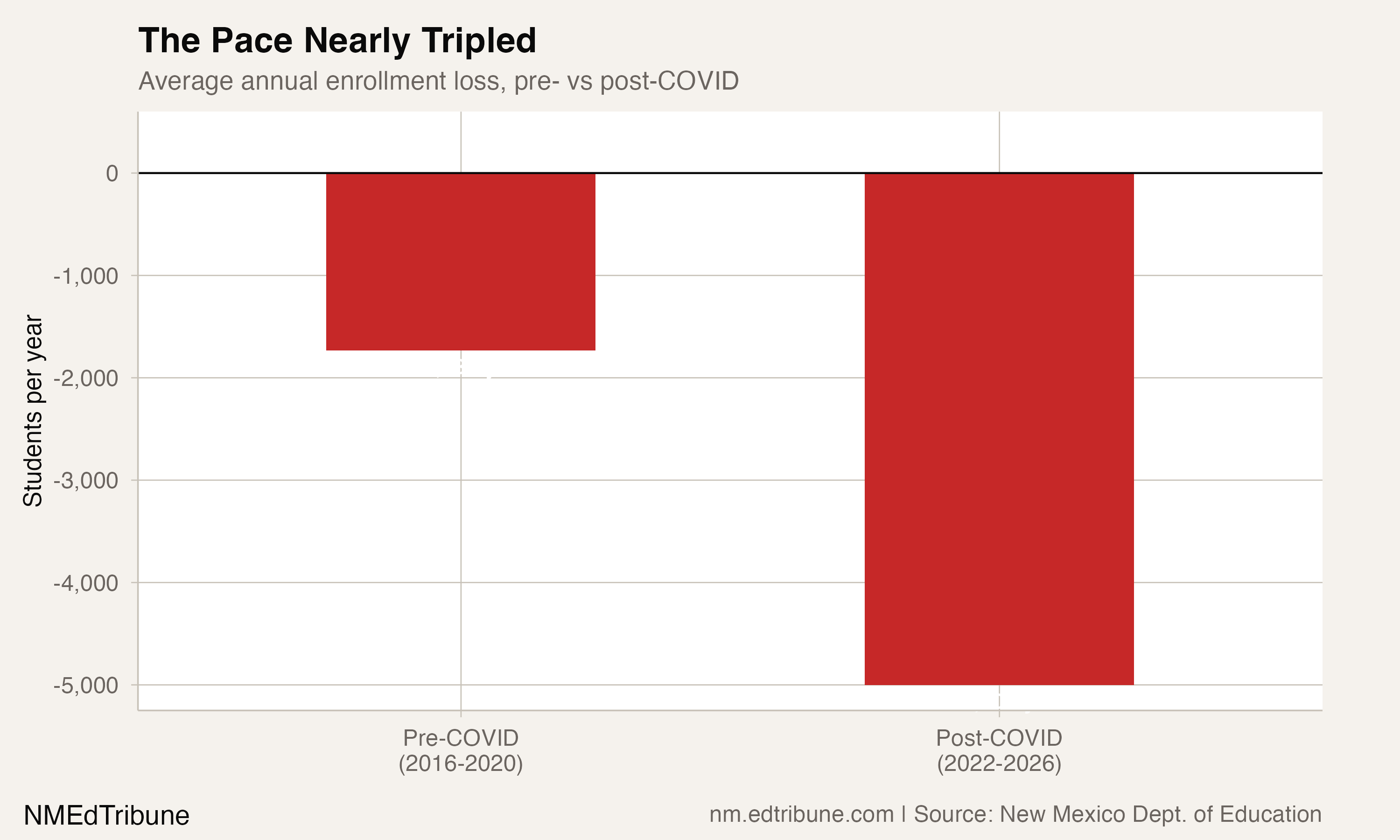 New Mexico Falls Below 300,000 Students