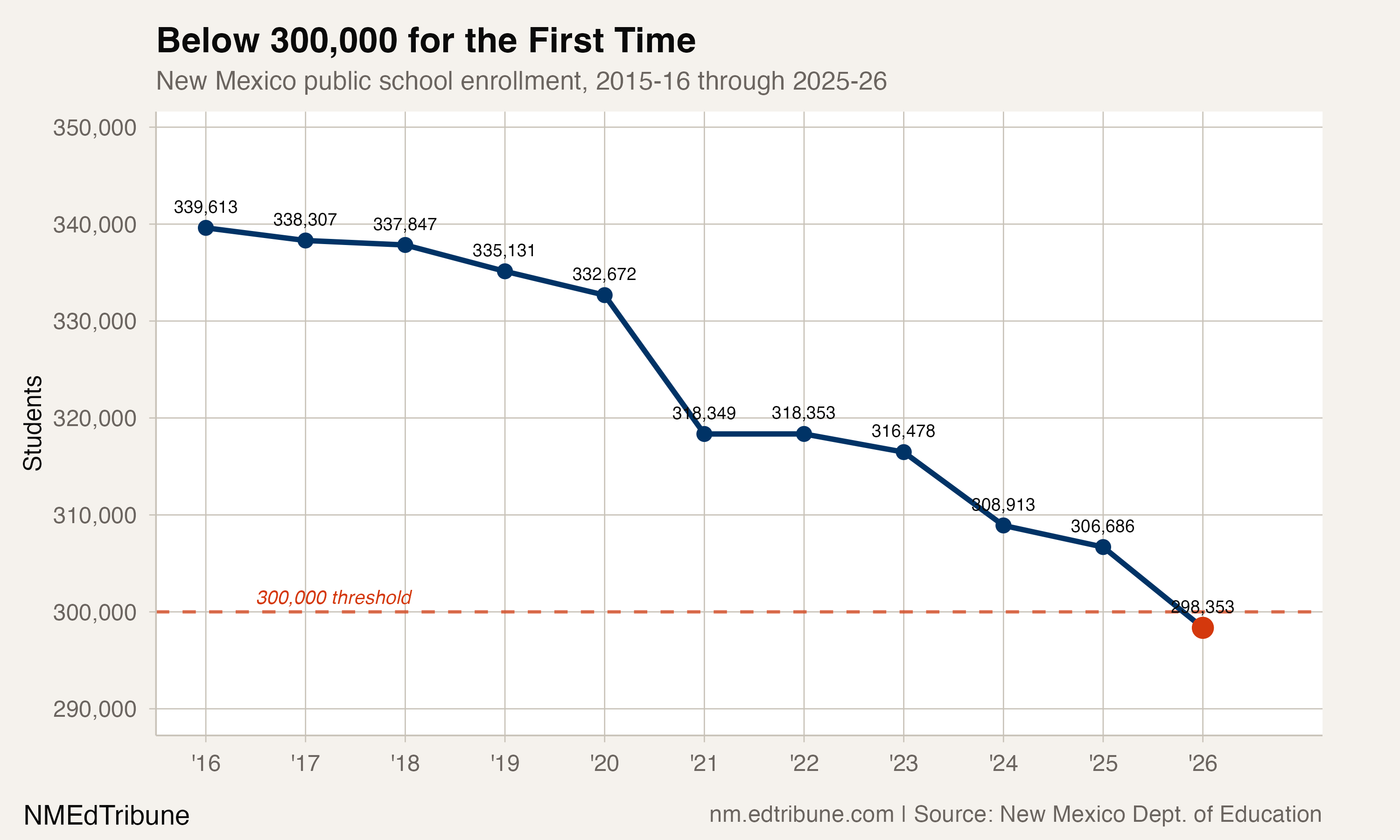 Below 300,000 for the First Time