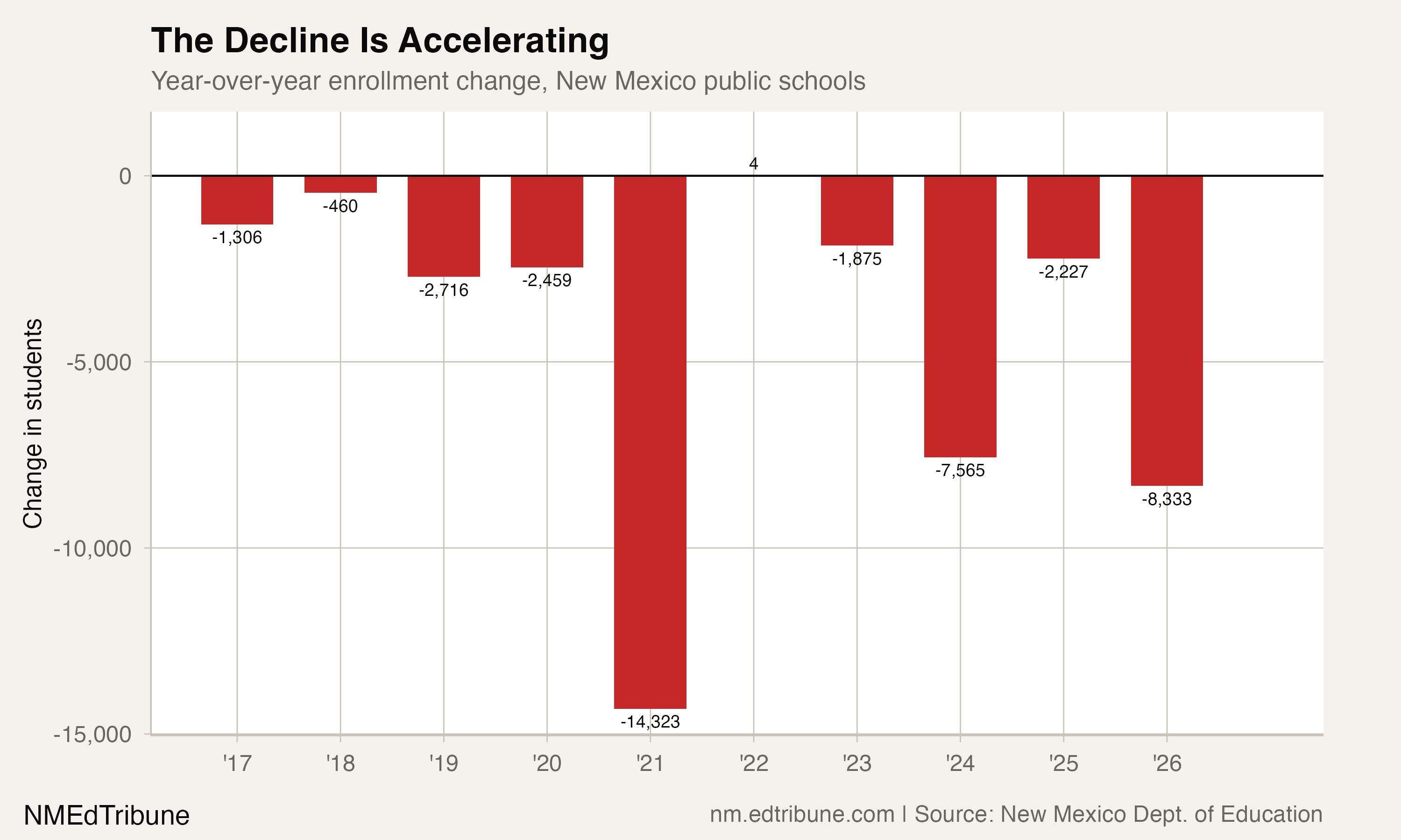 Year-over-year enrollment change