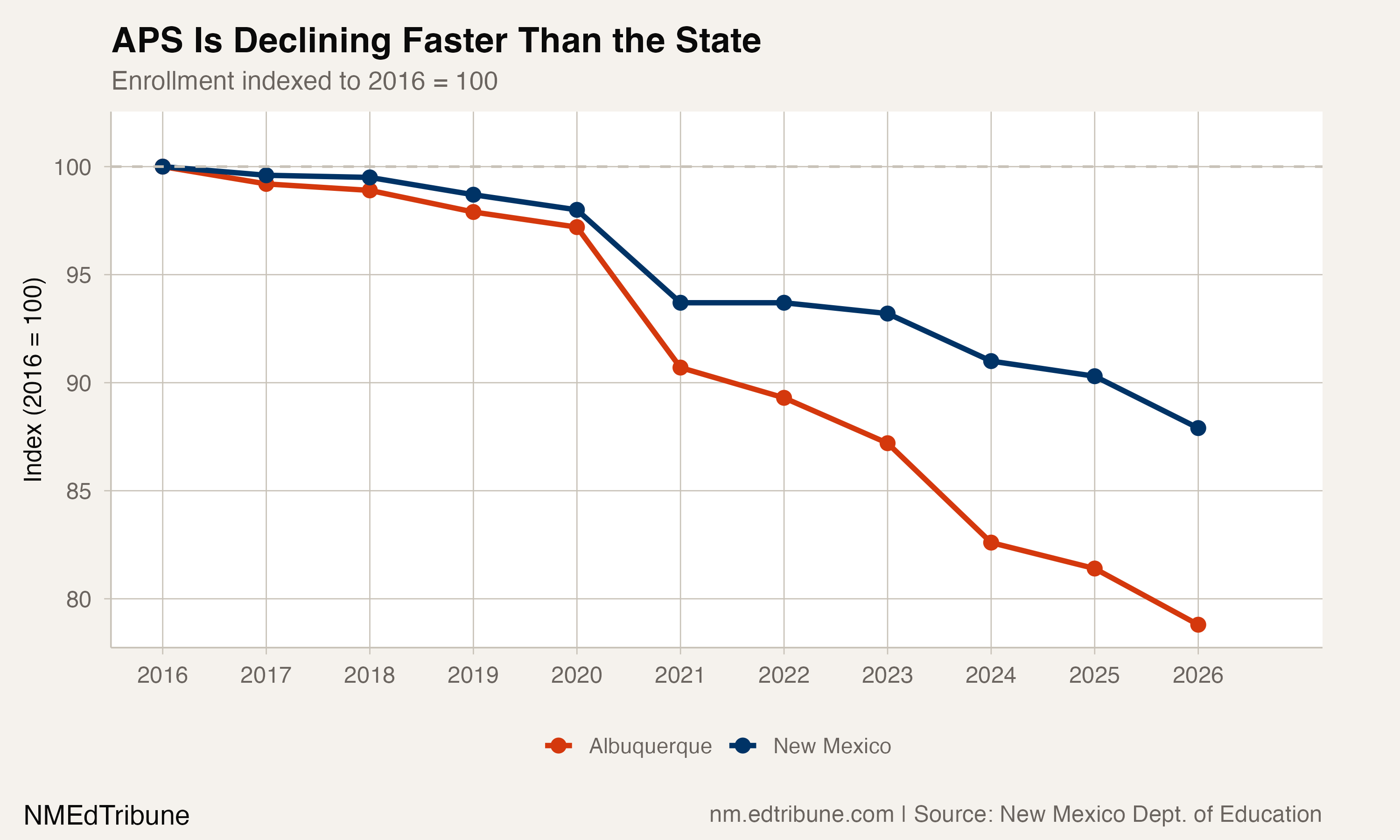 Albuquerque Has Lost Students for 10 Straight Years