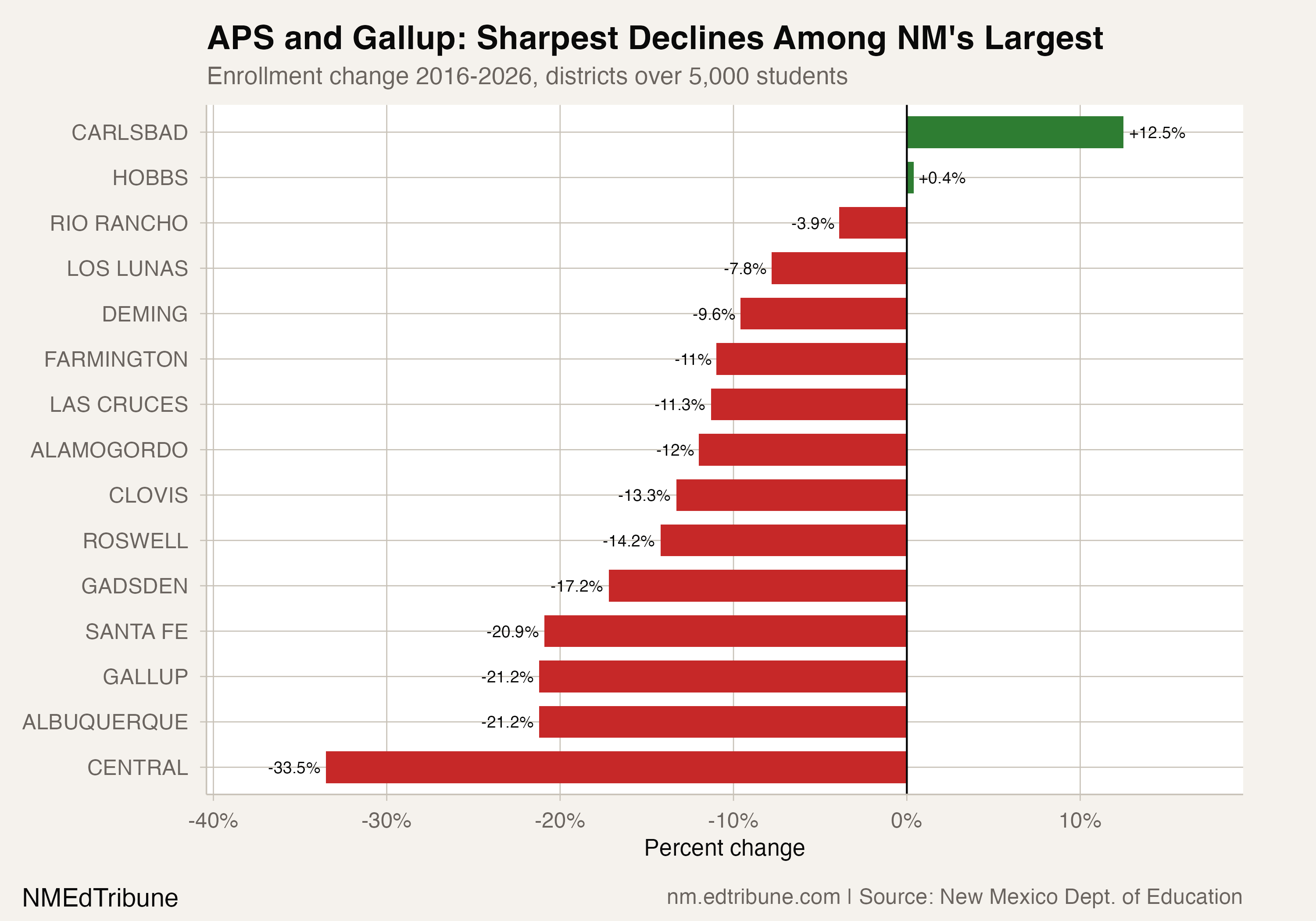 APS and Gallup: Sharpest Declines Among NM's Largest