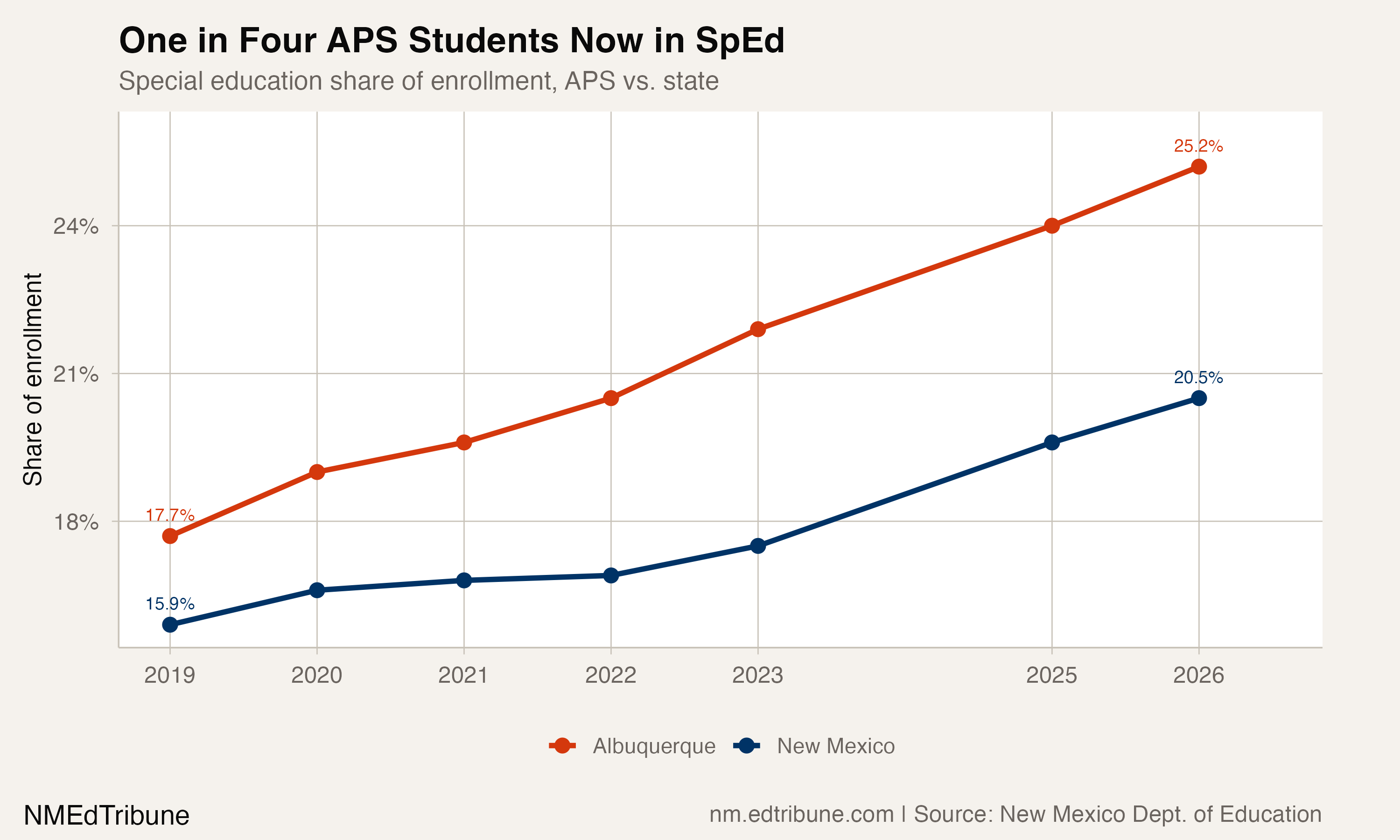 One in Four APS Students Now in SpEd