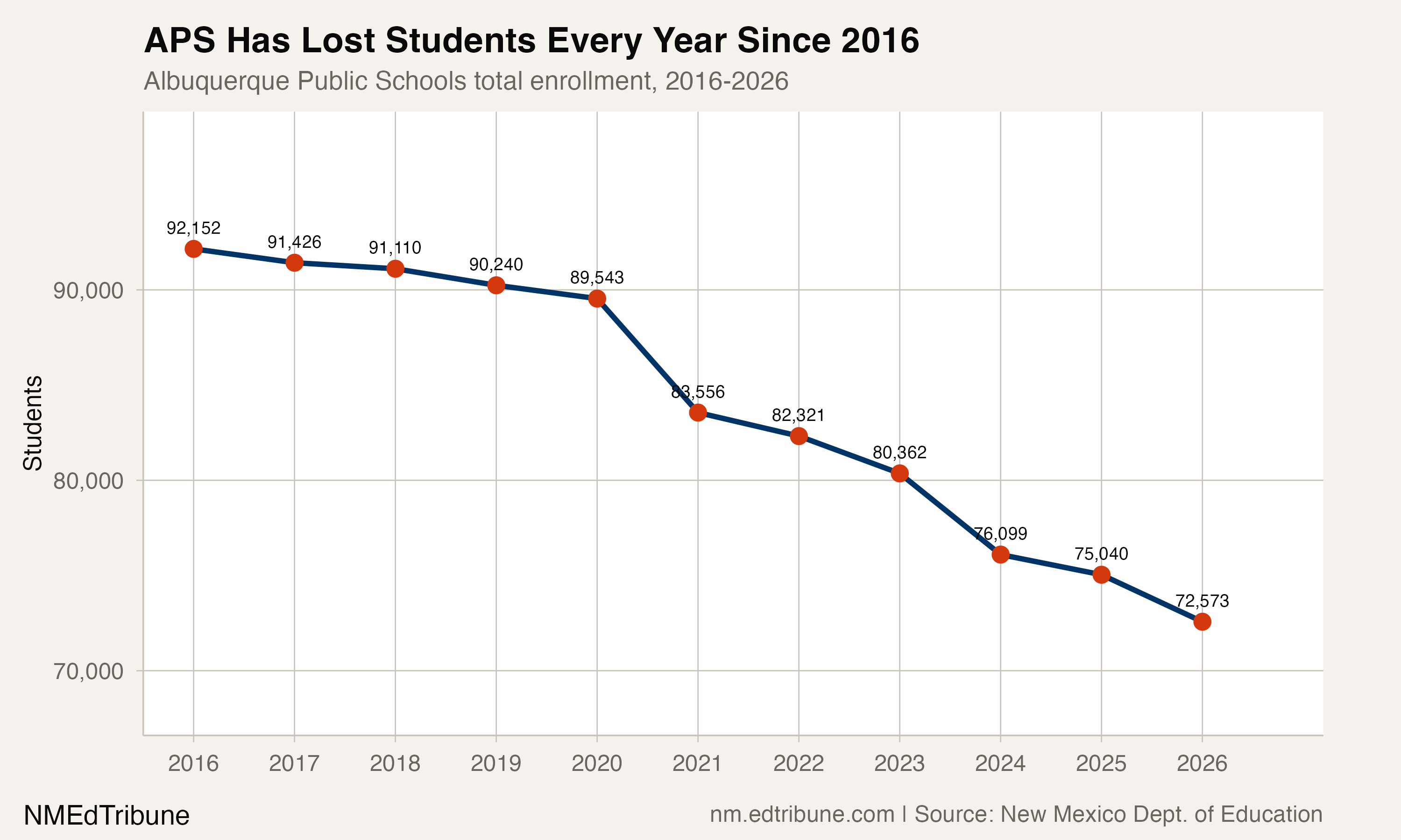 APS Has Lost Students Every Year Since 2016