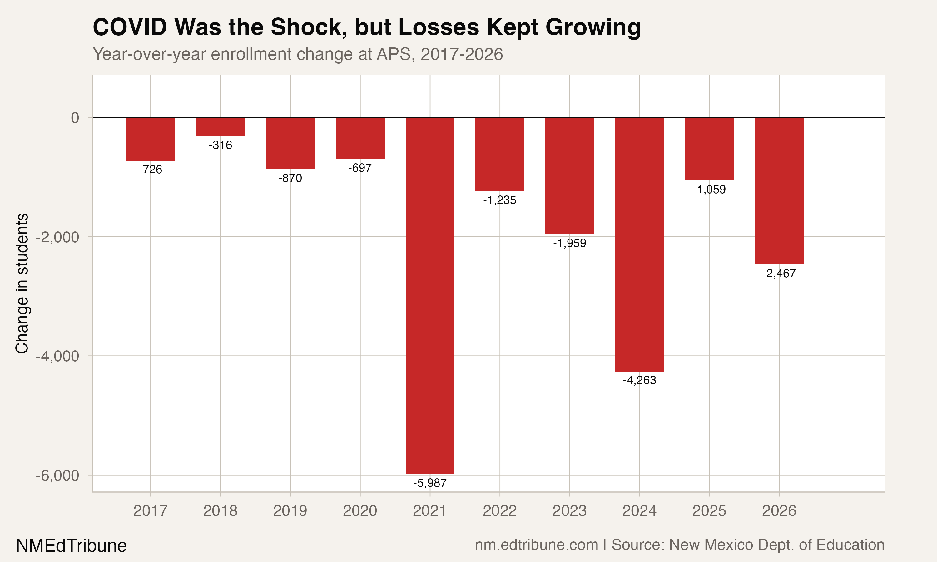 COVID Was the Shock, but Losses Kept Growing