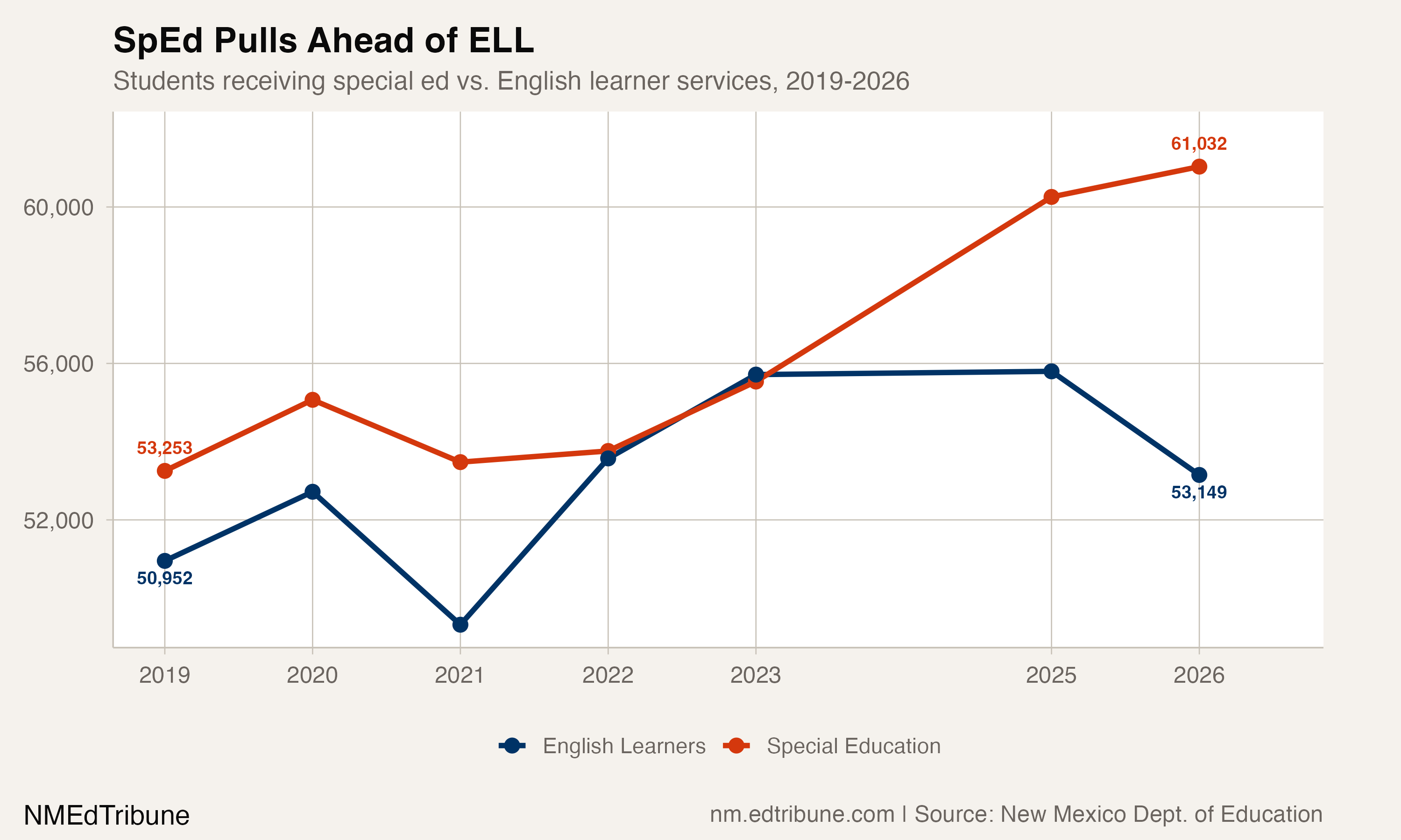 One in Five NM Students Now in Special Ed