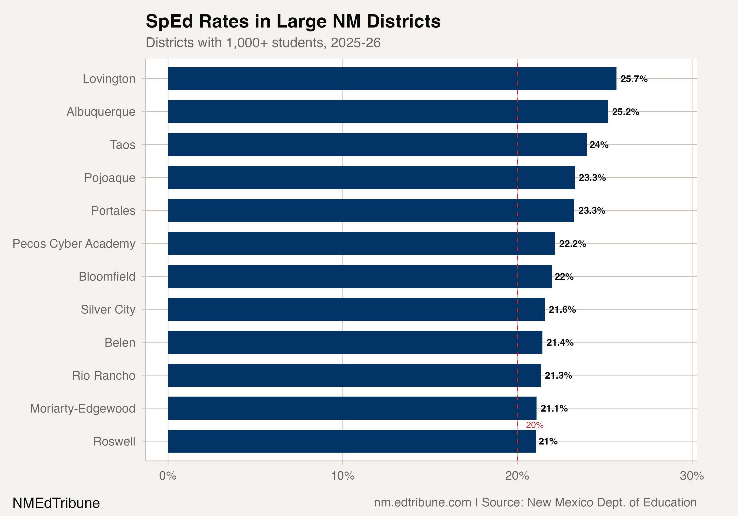 SpEd Rates in Large NM Districts