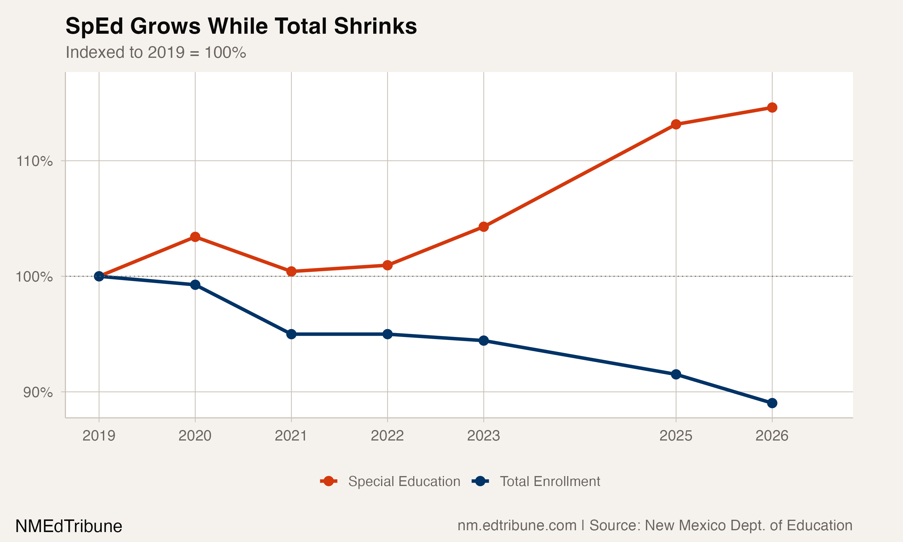 SpEd Grows While Total Shrinks