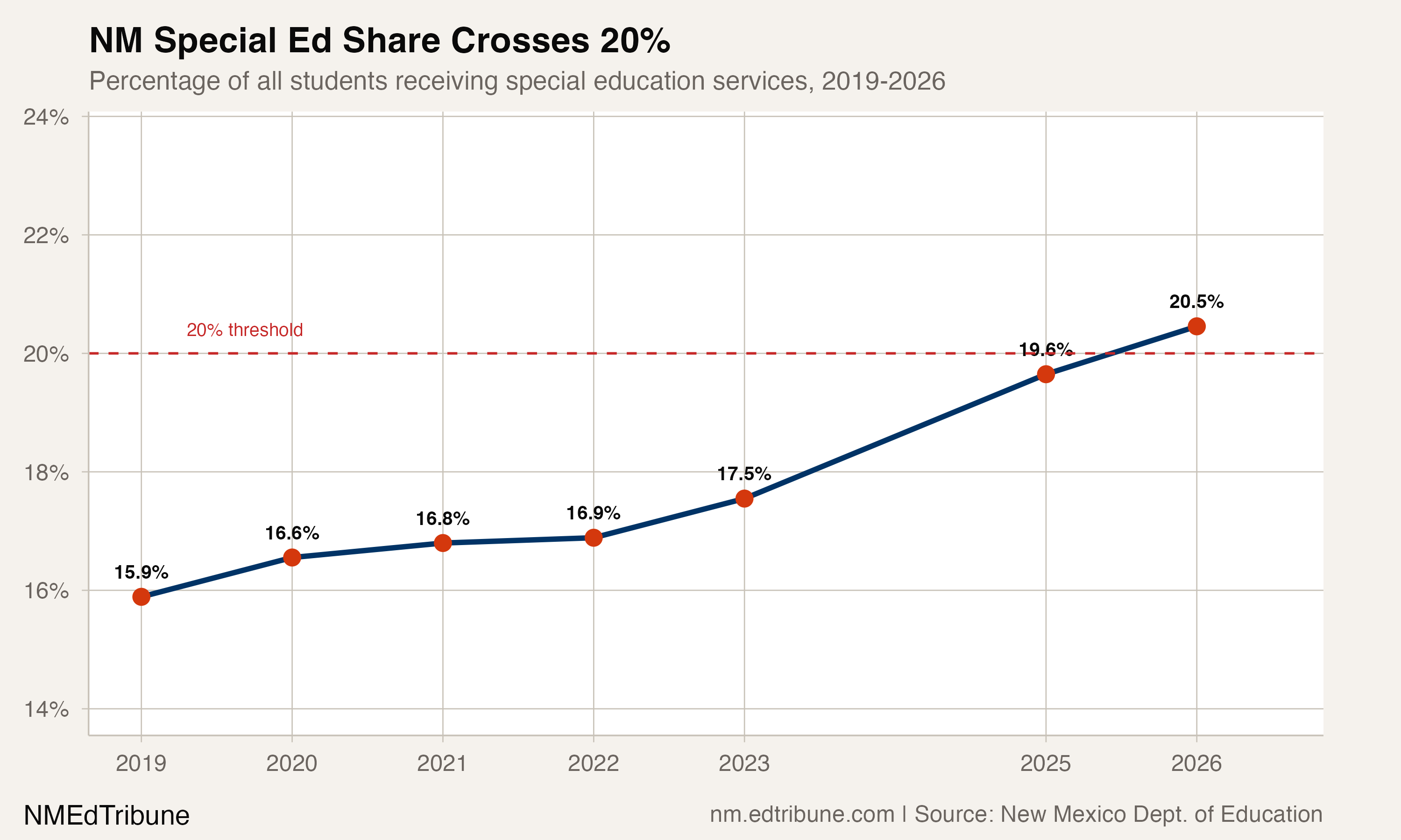 NM Special Ed Share Crosses 20%