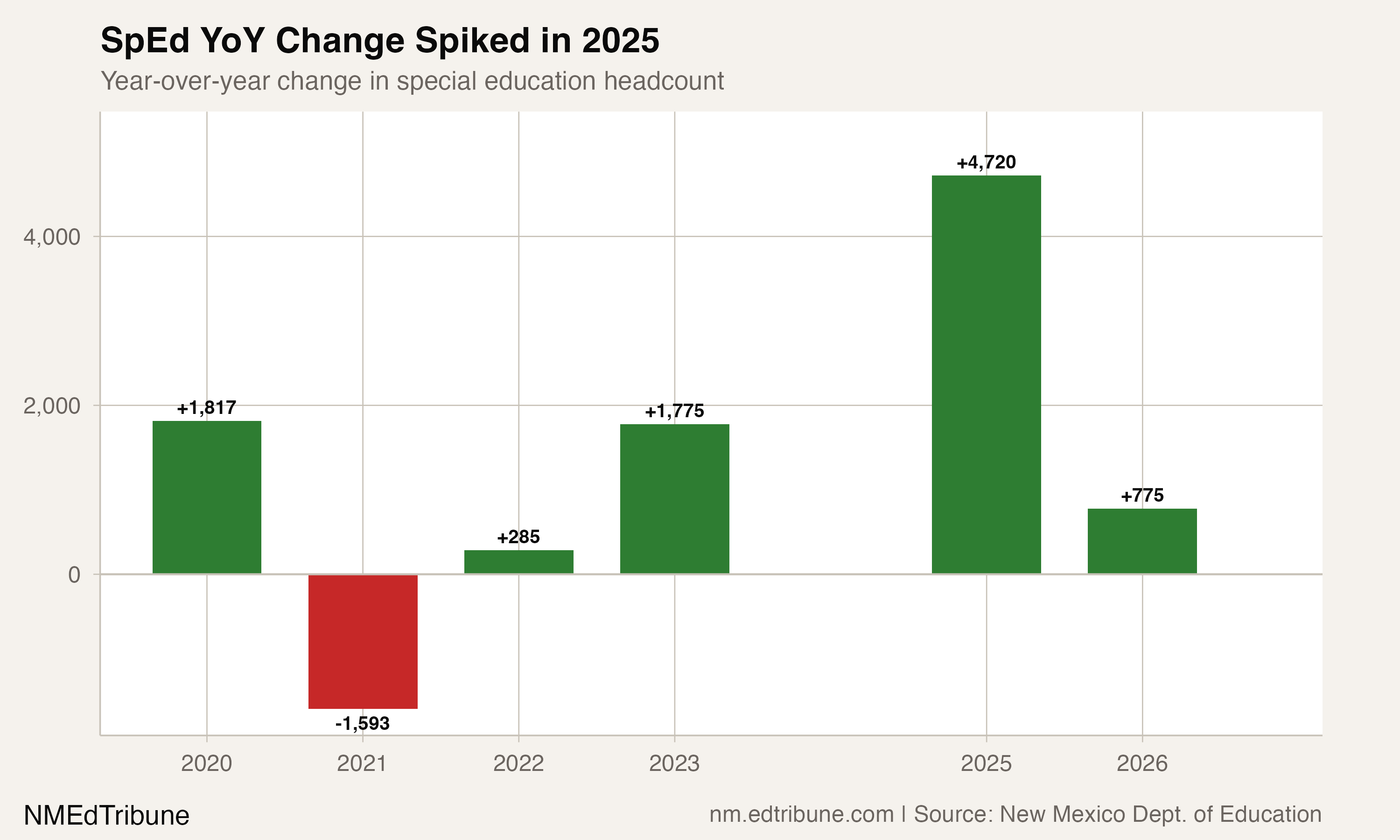 SpEd YoY Change Spiked in 2025