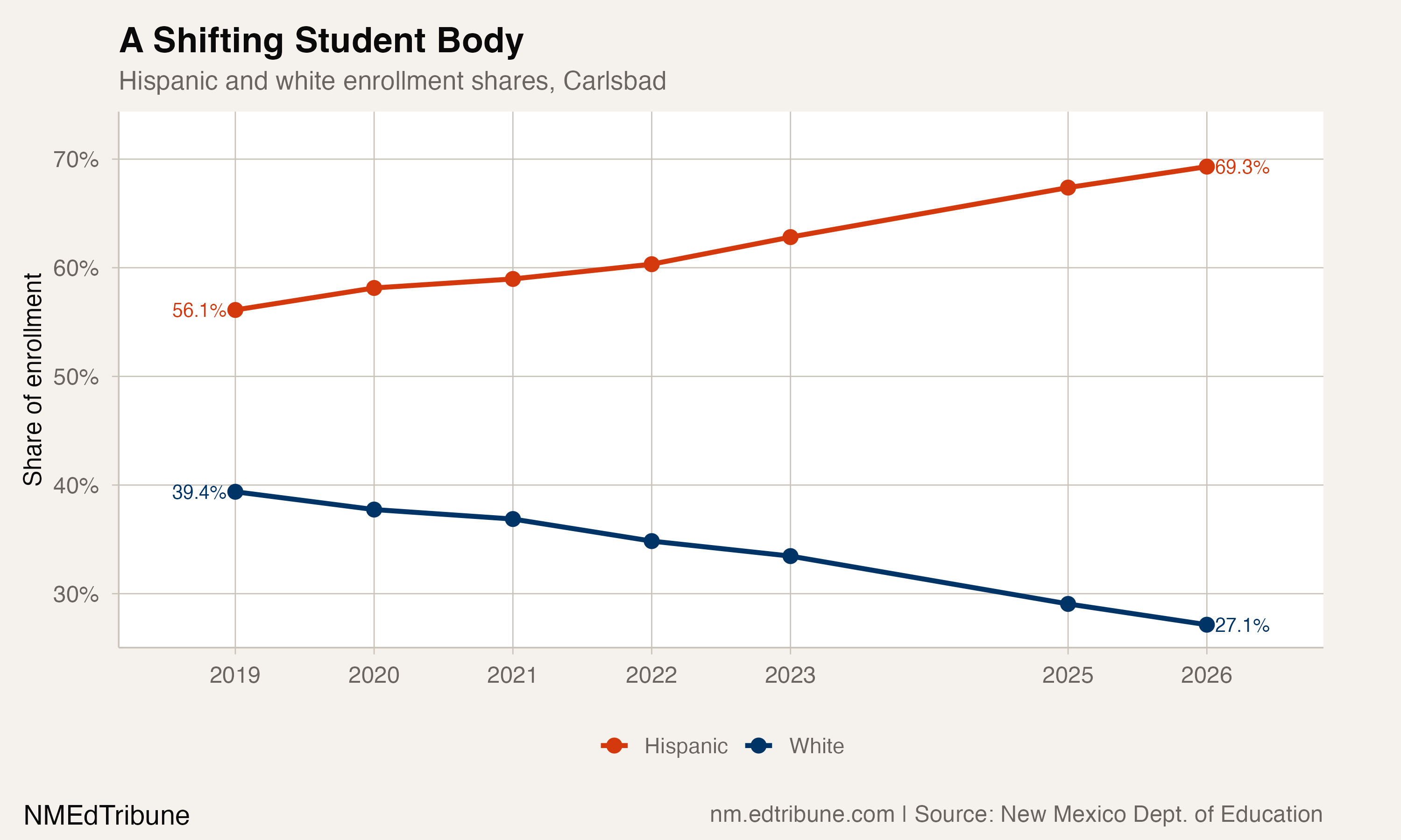 Demographic shift in Carlsbad enrollment shares