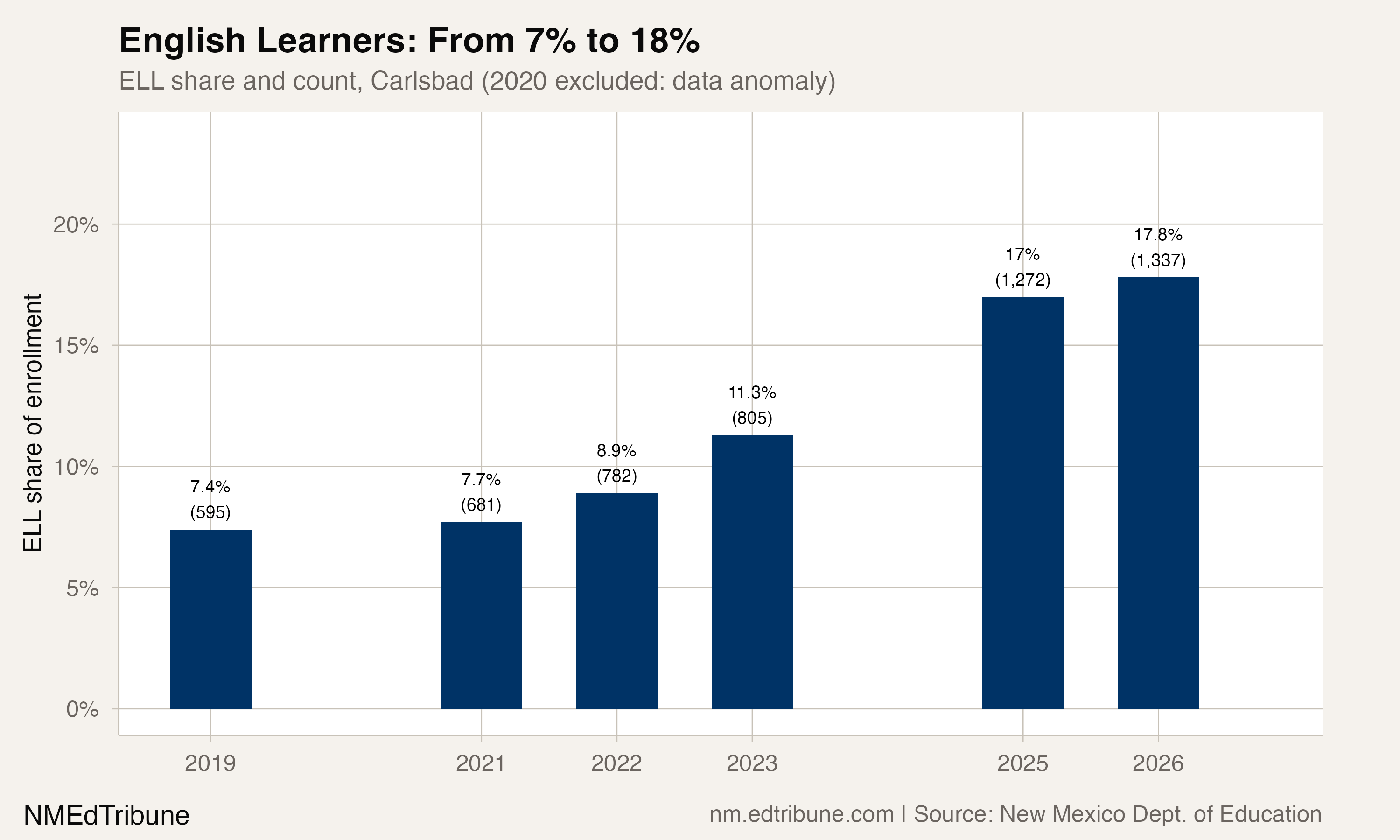 English learner share growth in Carlsbad