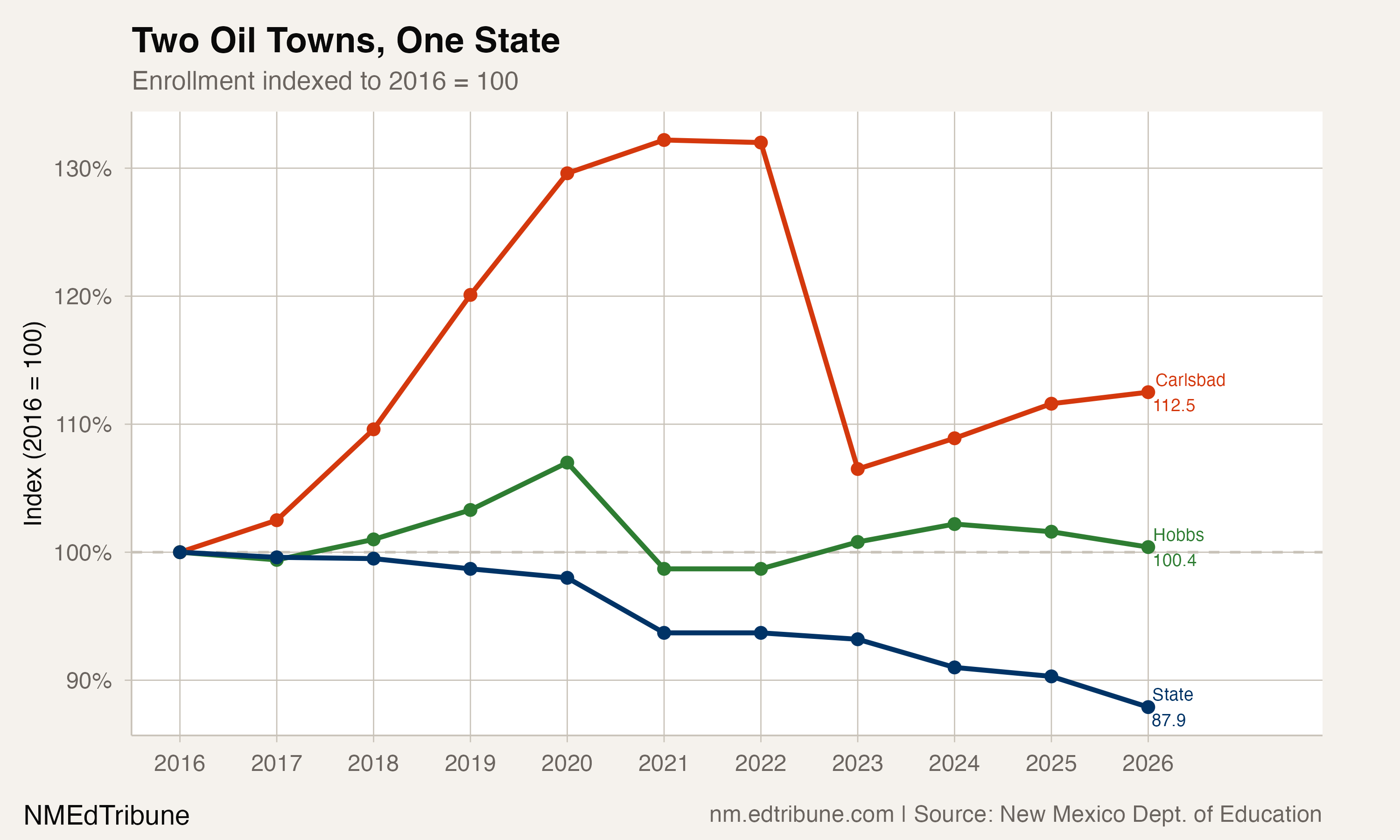 Indexed enrollment comparison of Carlsbad, Hobbs, and the state