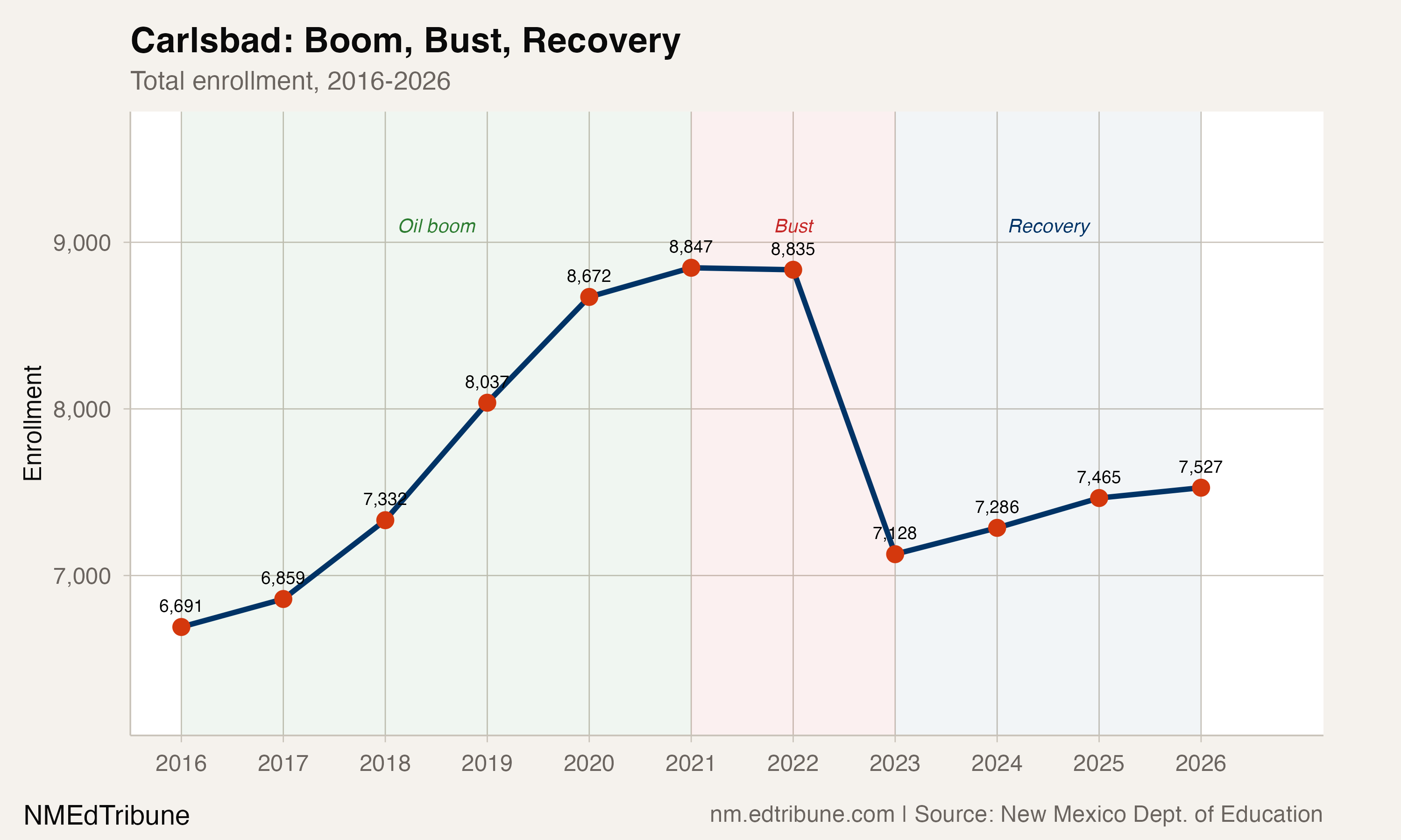 Carlsbad enrollment trend showing boom, bust, and recovery phases