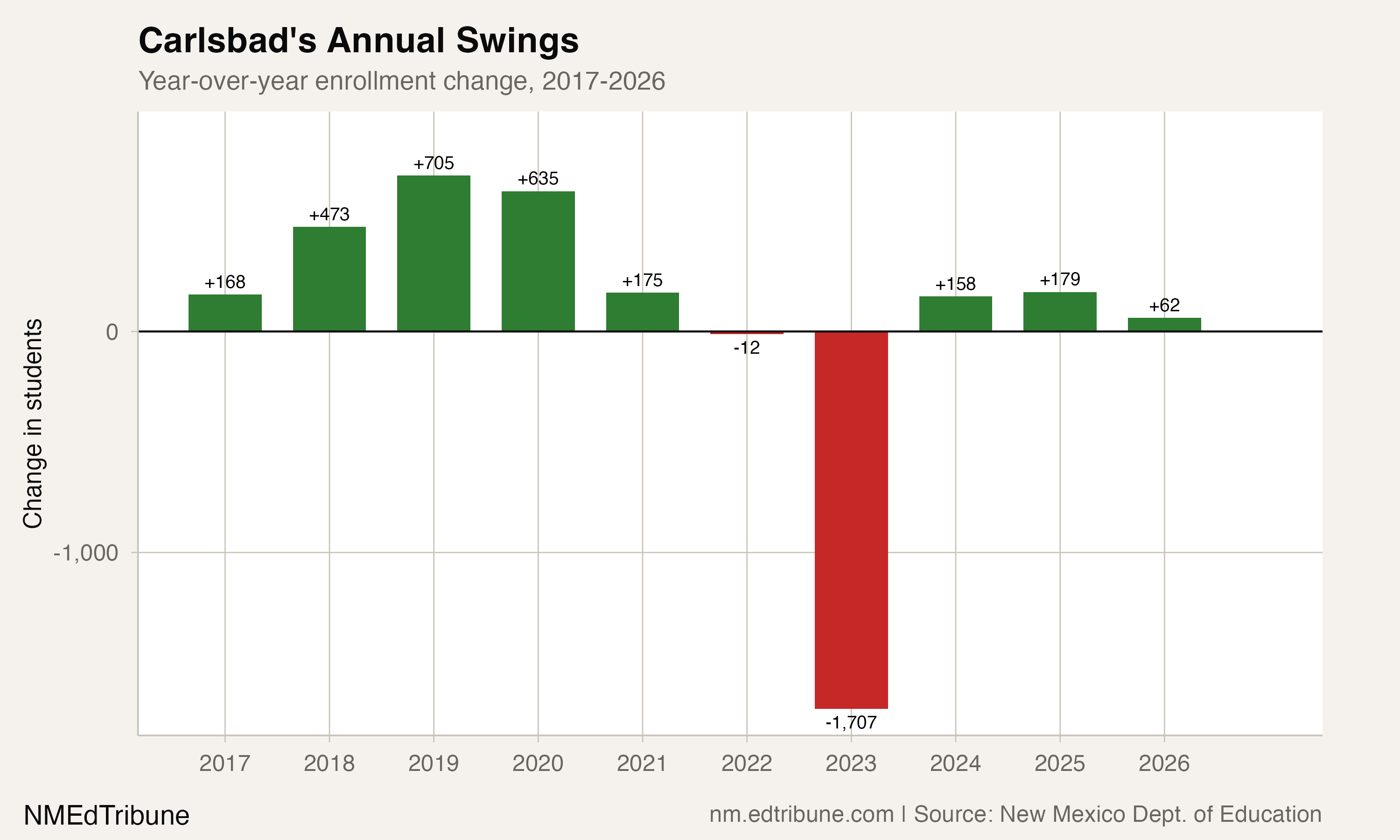 Carlsbad Gained 2,156 Students in Five Years, Then Lost 1,719 in Two
