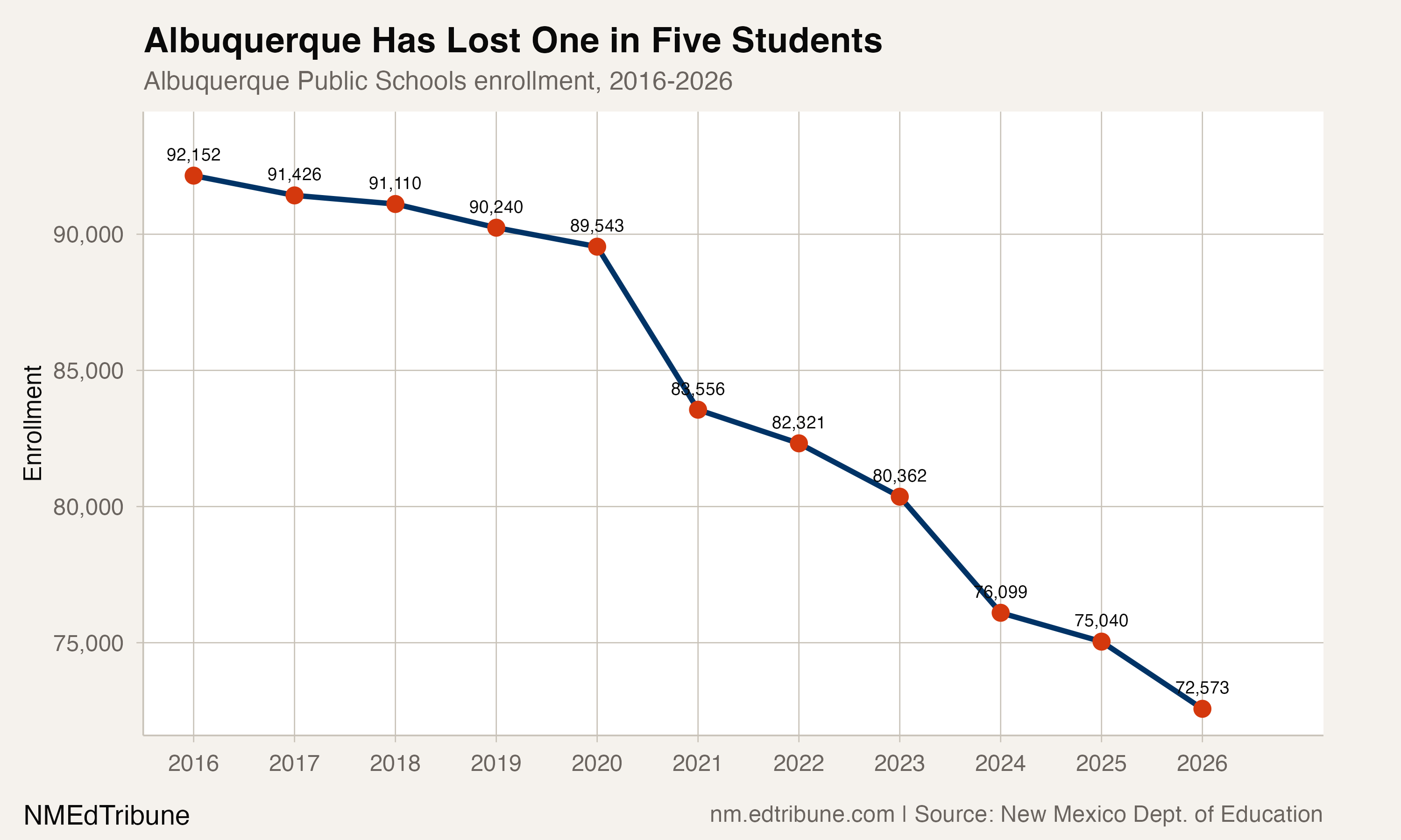 Albuquerque Public Schools enrollment, 2016-2026