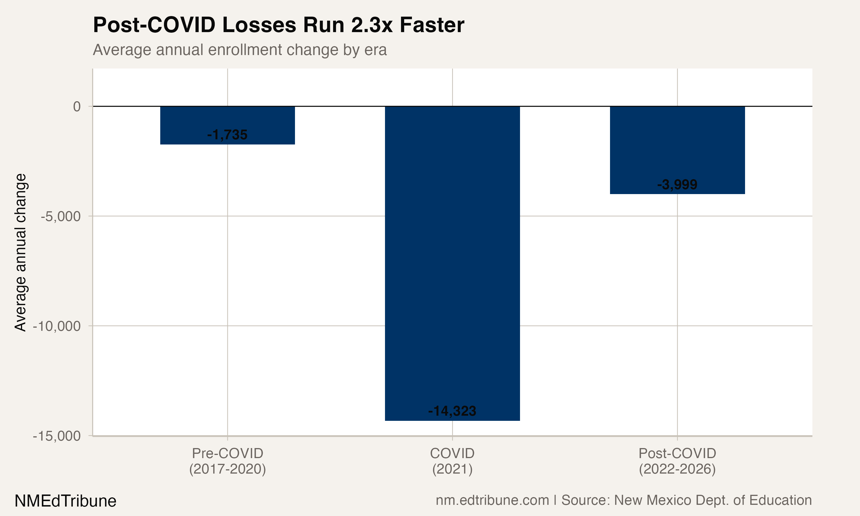 New Mexico's 2026 Enrollment Drop Is the Second-Largest on Record