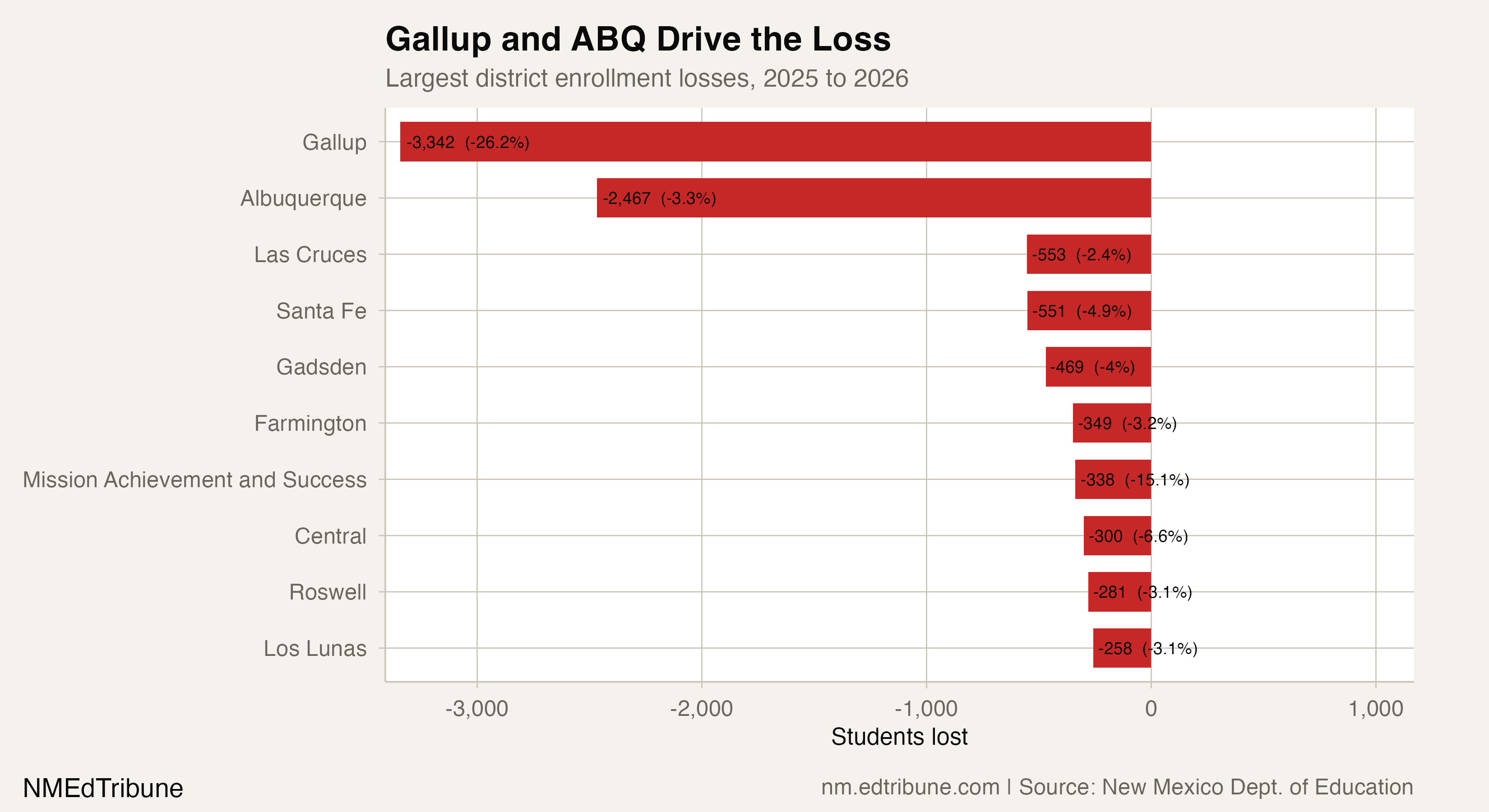 Largest district enrollment losses, 2025-2026