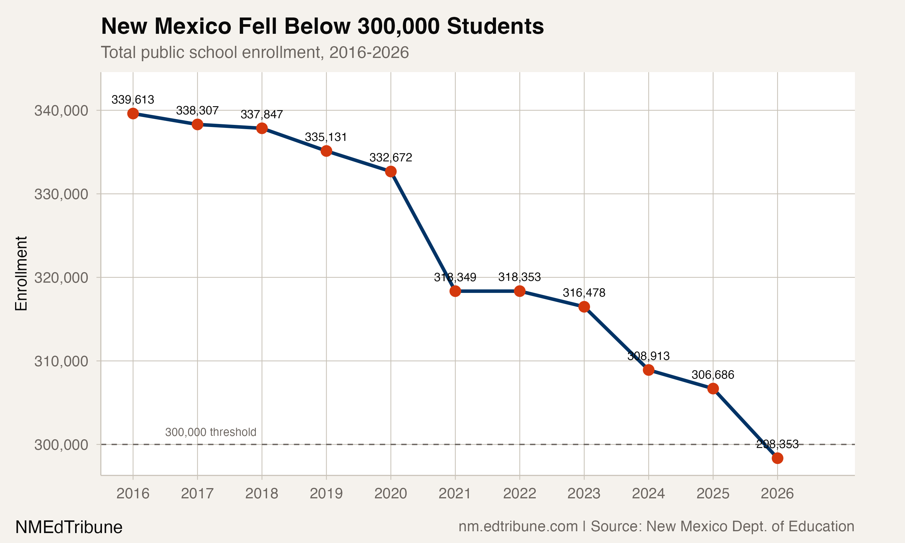 New Mexico total enrollment, 2016-2026