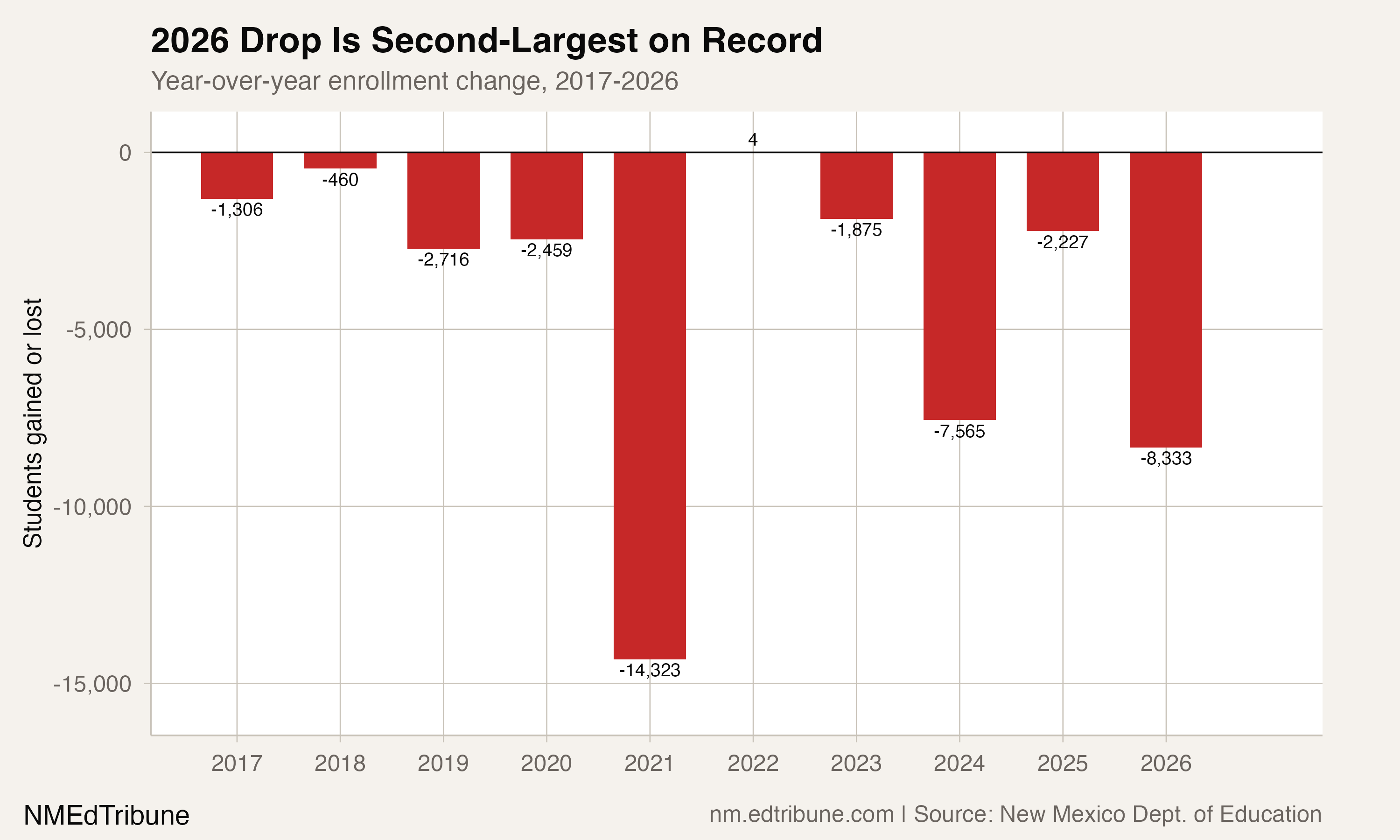 Year-over-year enrollment change, 2017-2026