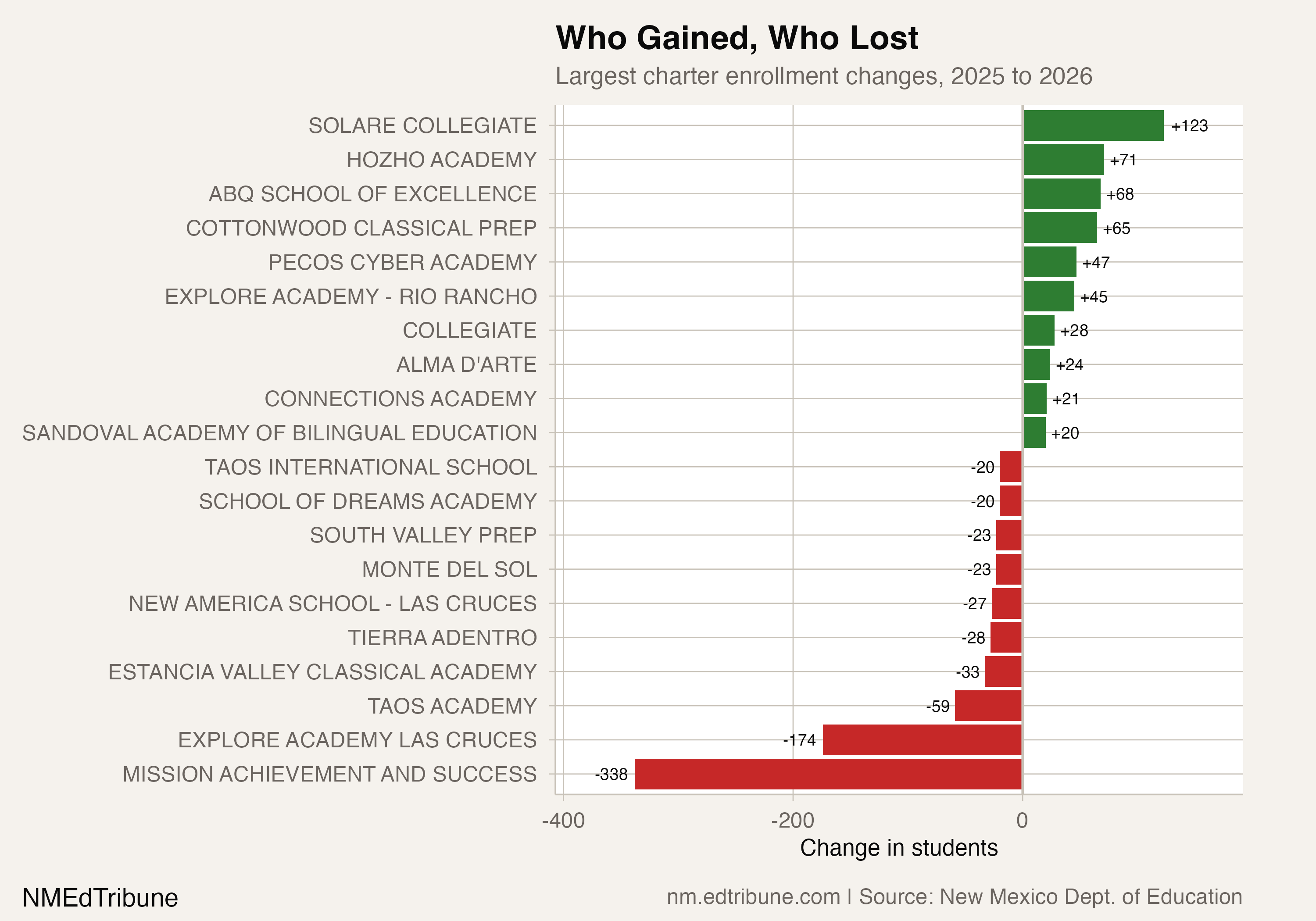 Biggest charter gainers and losers
