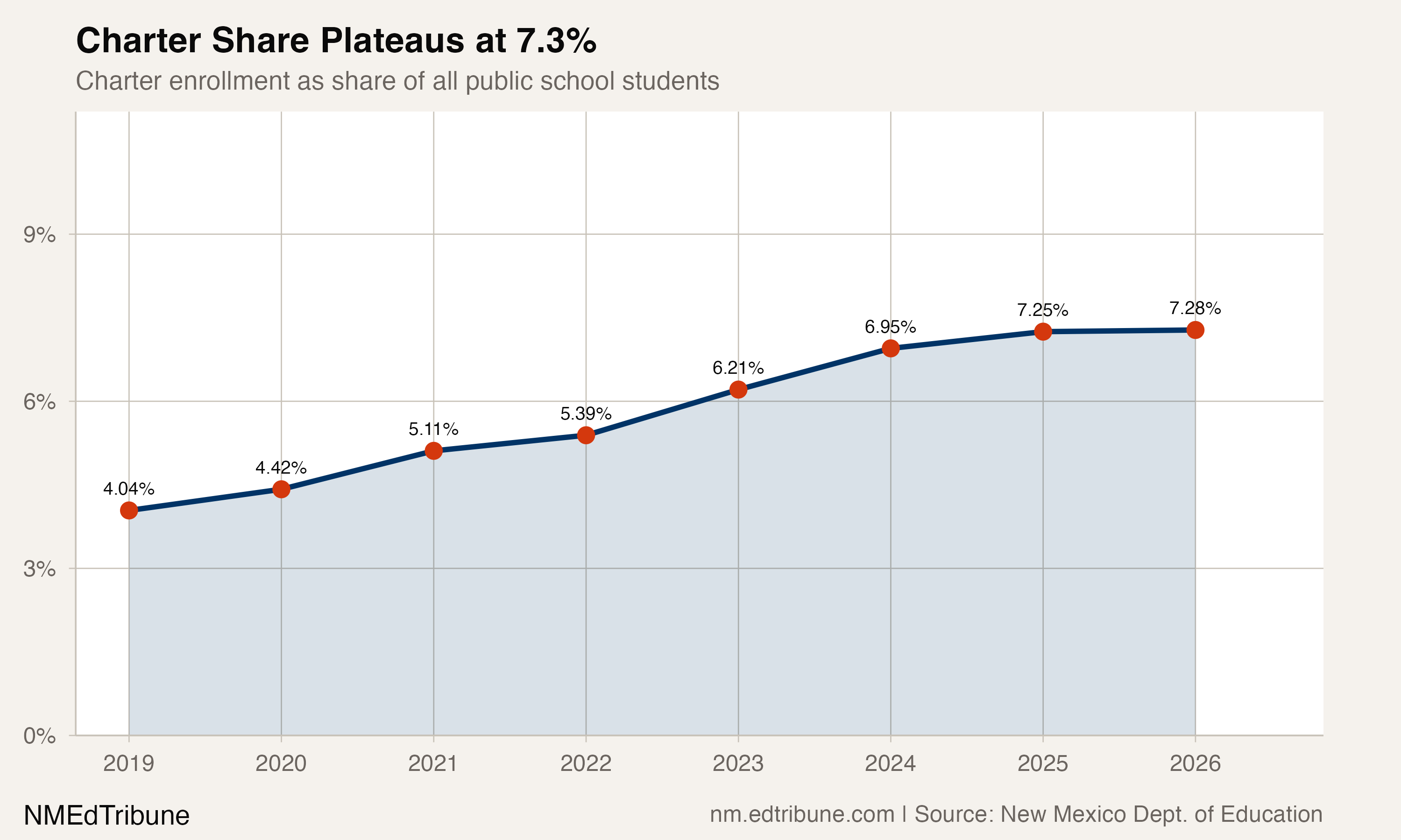 Charter Growth Stalls After Seven-Year Run