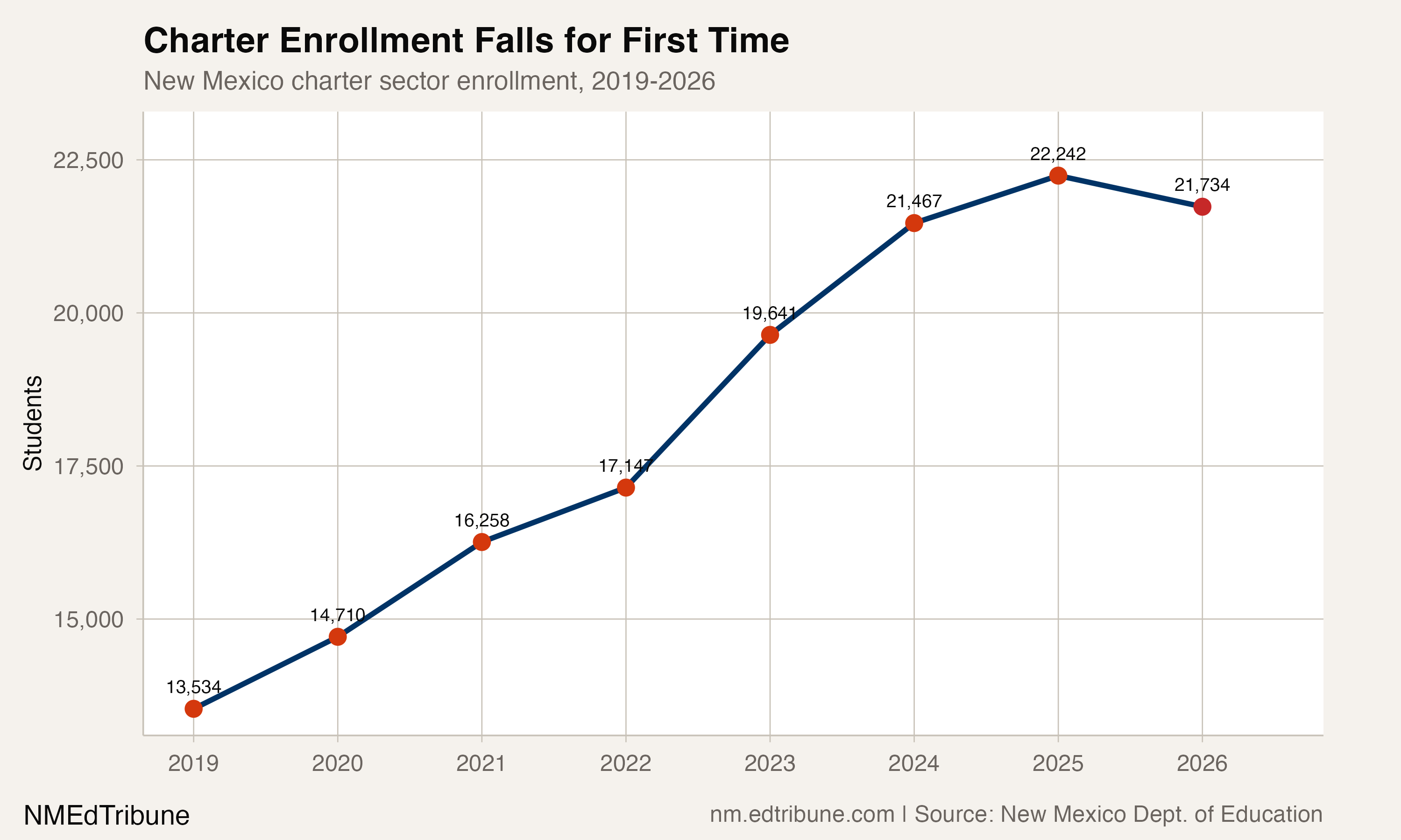 Charter enrollment trend