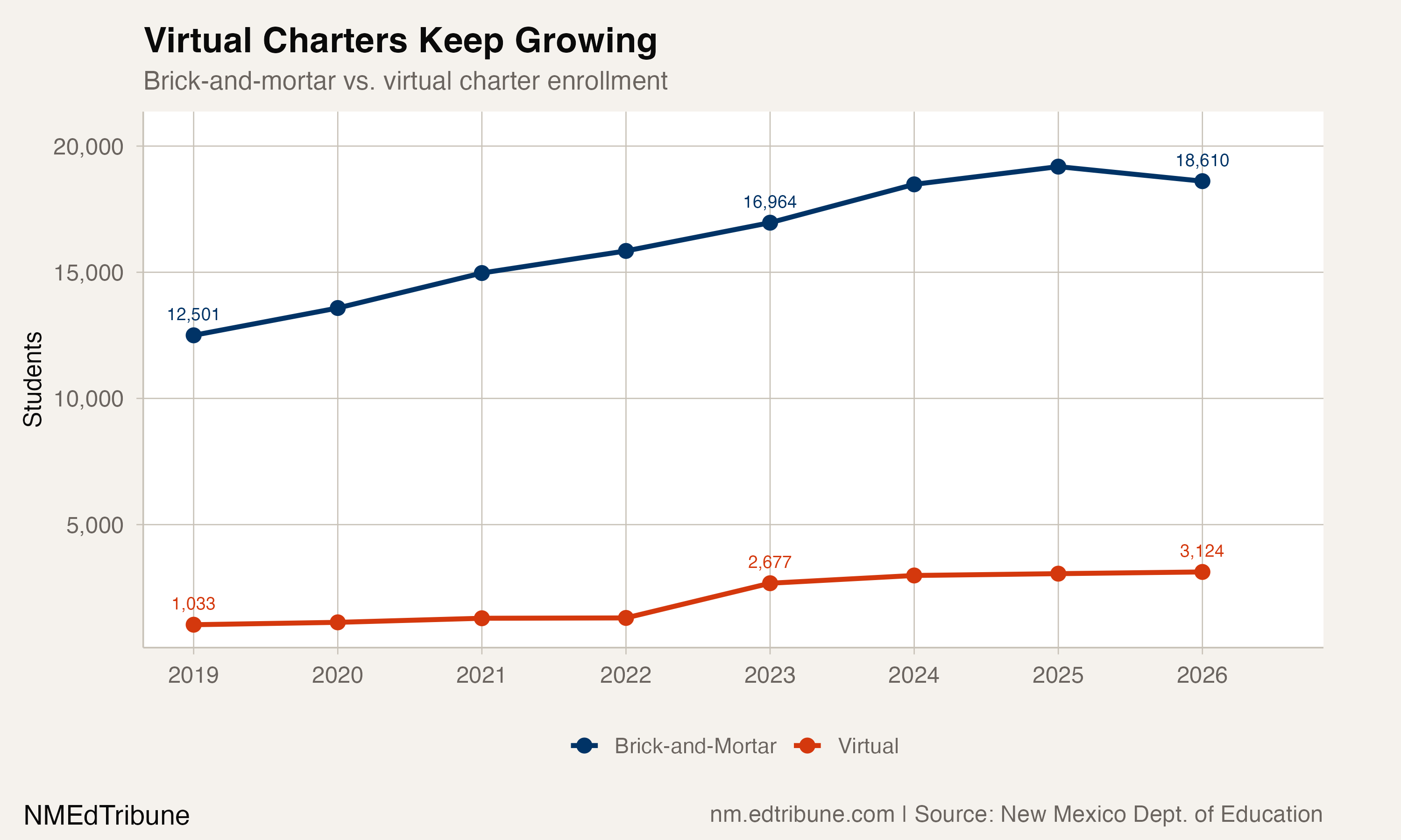 Virtual vs brick-and-mortar charter enrollment
