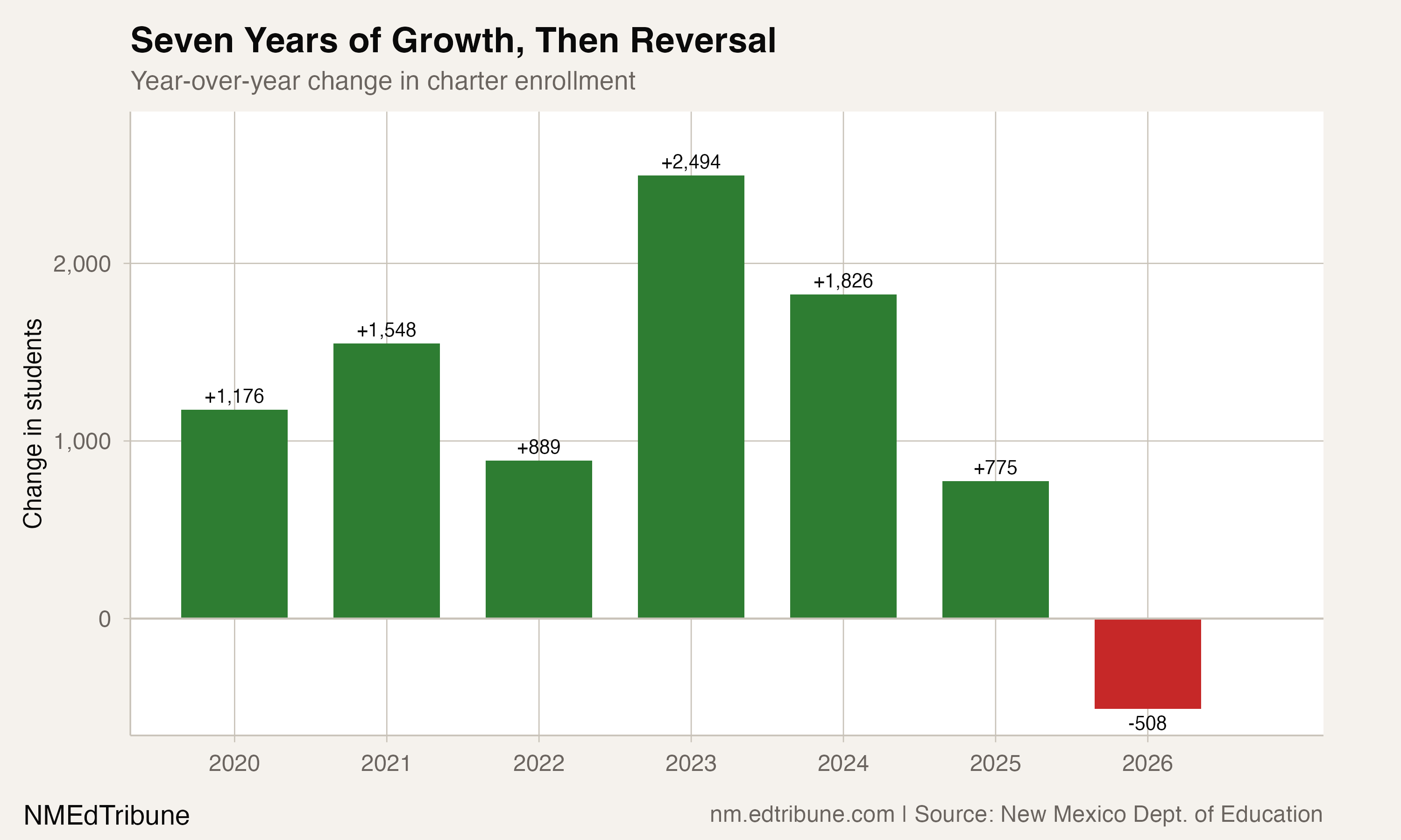 Year-over-year change in charter enrollment