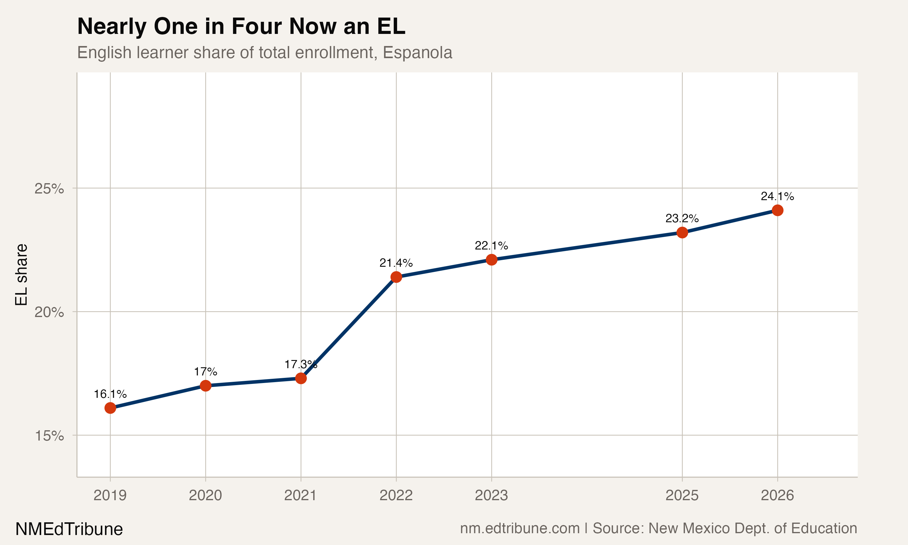 English learner share over time