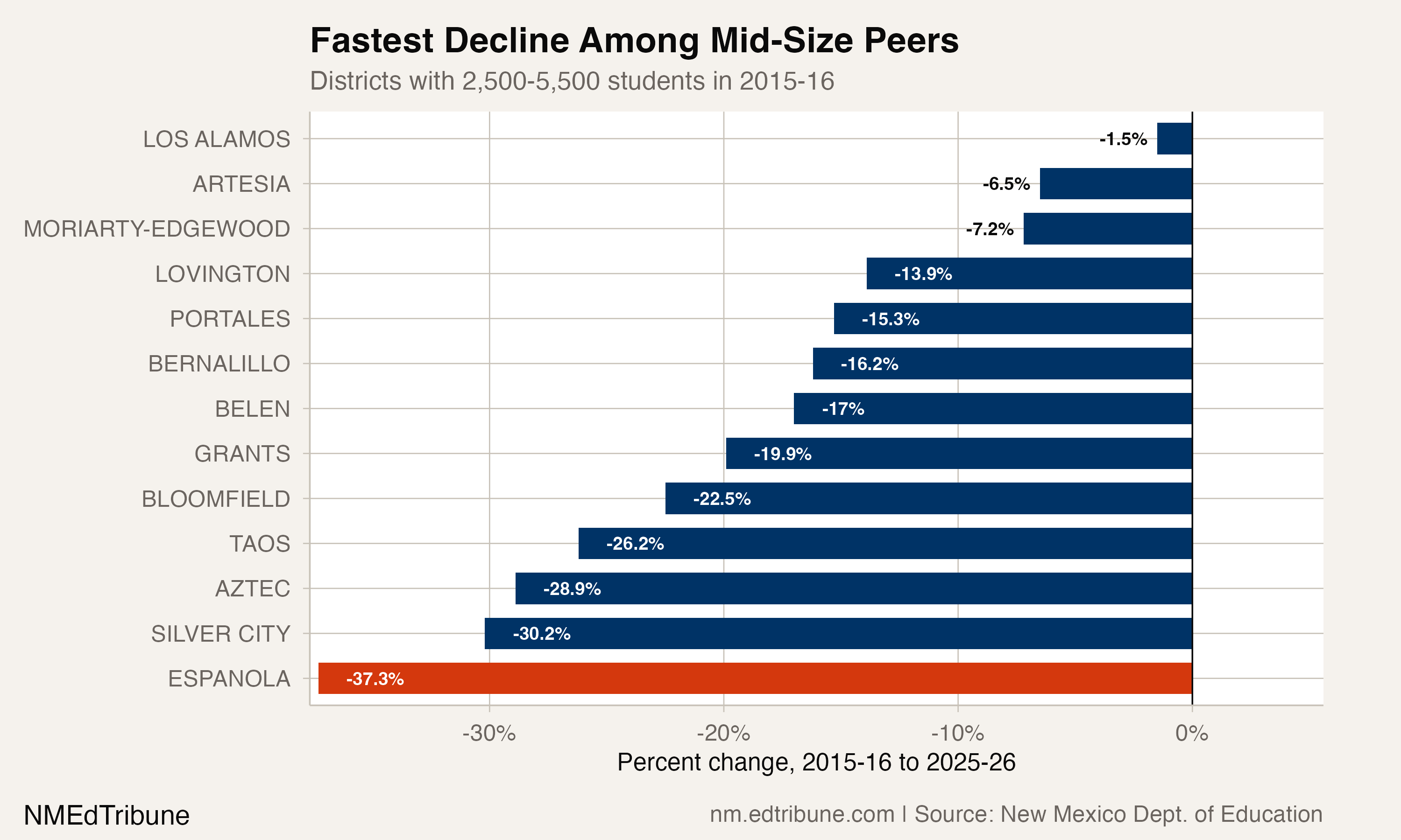 Peer district comparison, mid-size districts