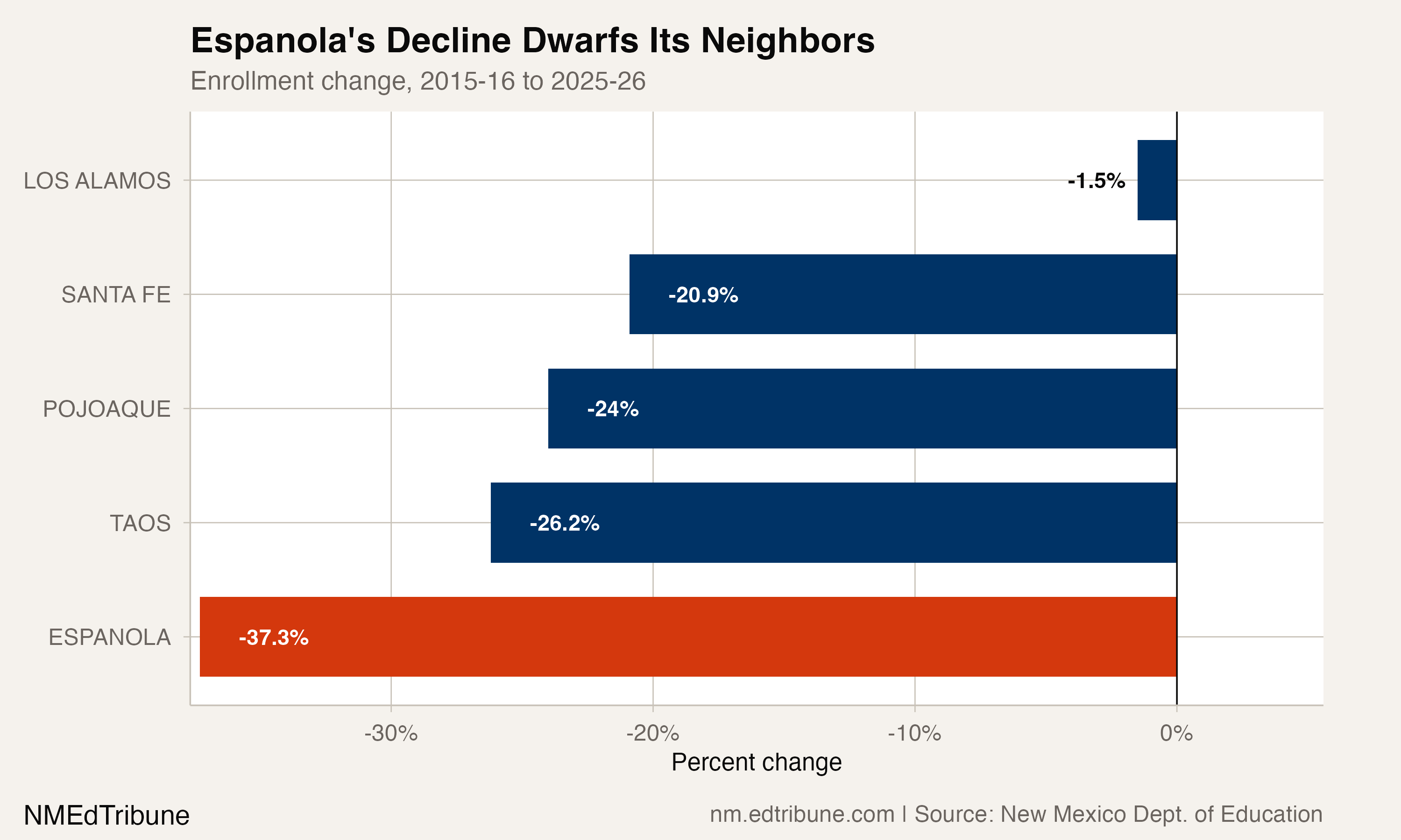 Espanola Has Lost More Than a Third of Its Students