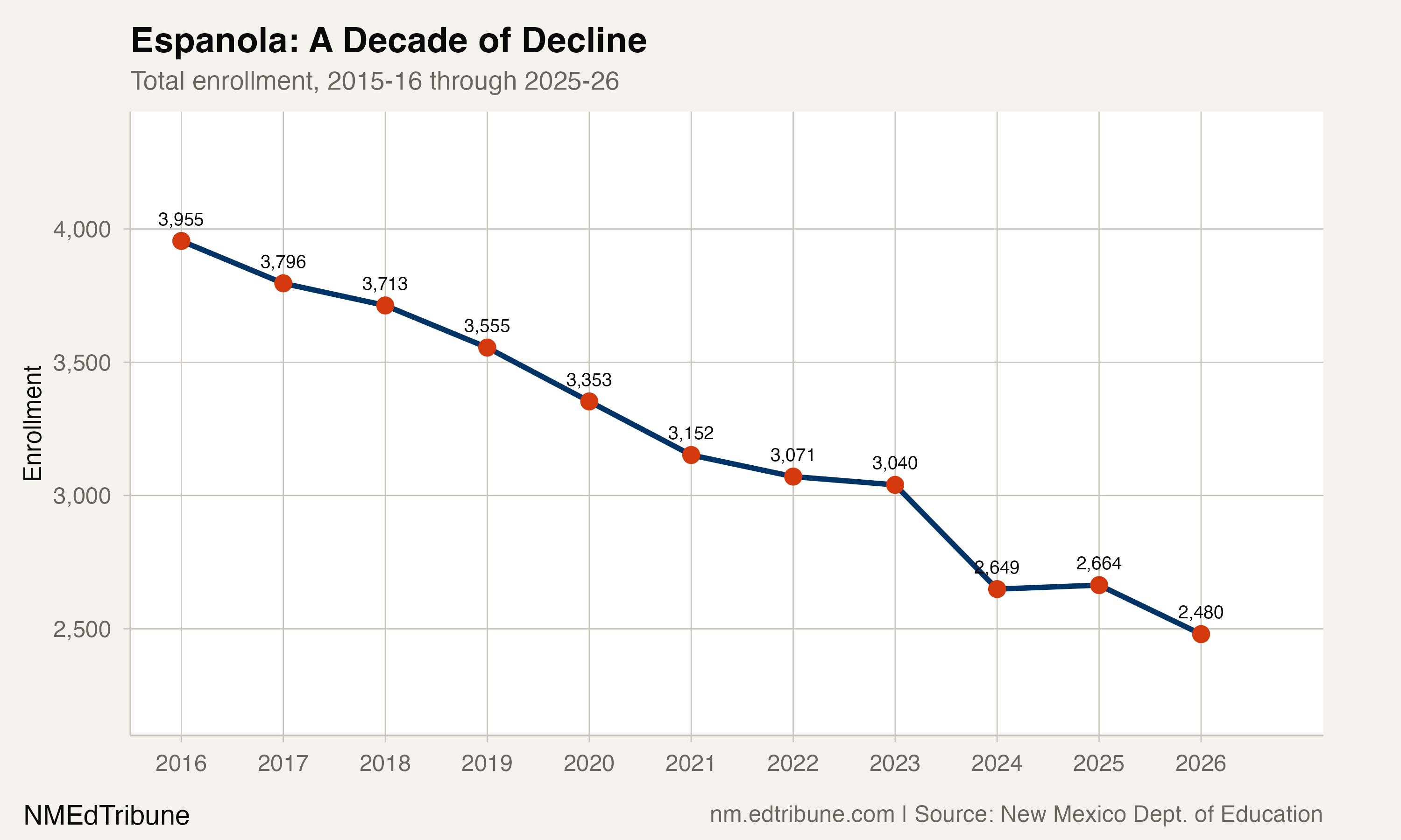 Espanola enrollment trend, 2015-16 through 2025-26