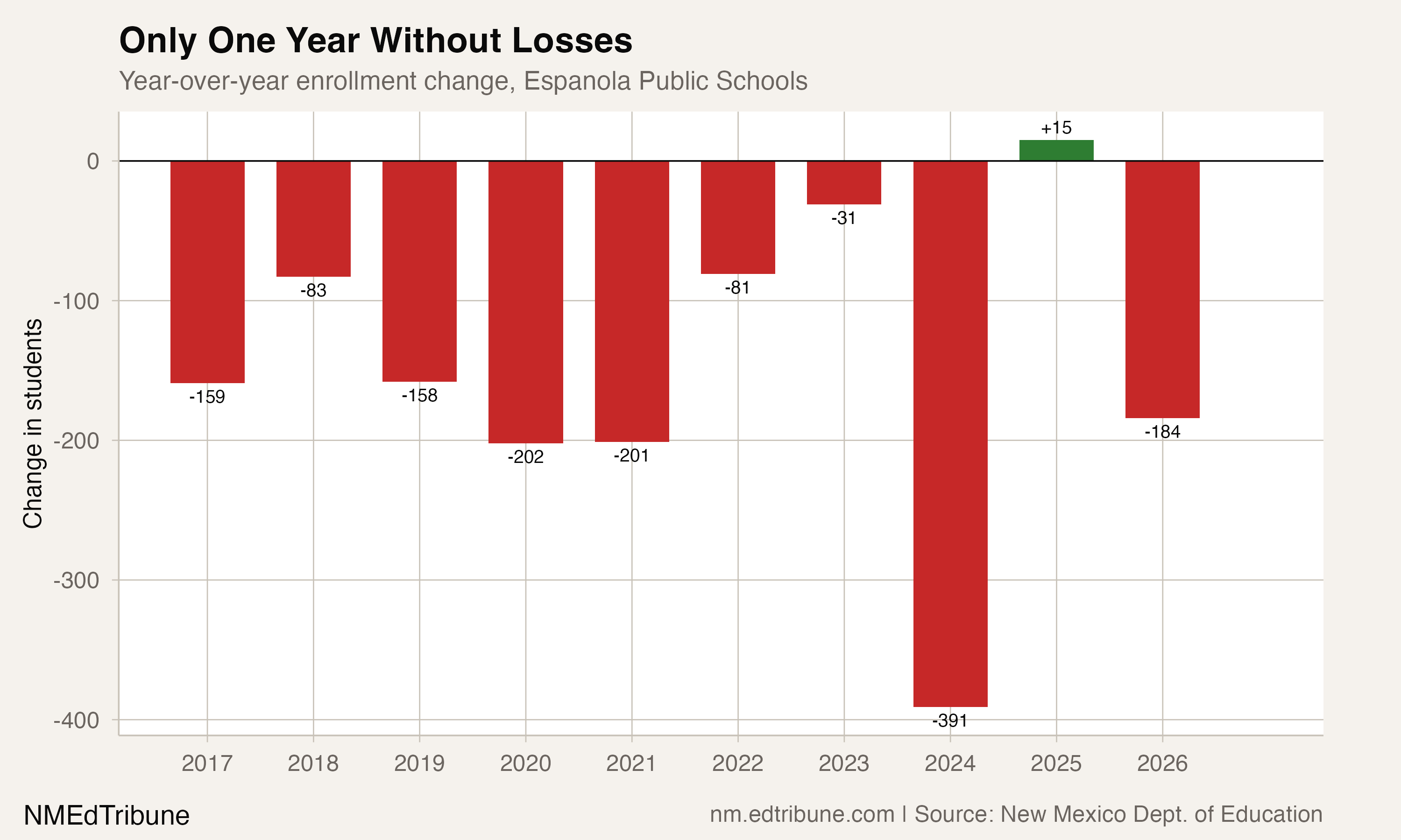 Year-over-year enrollment changes