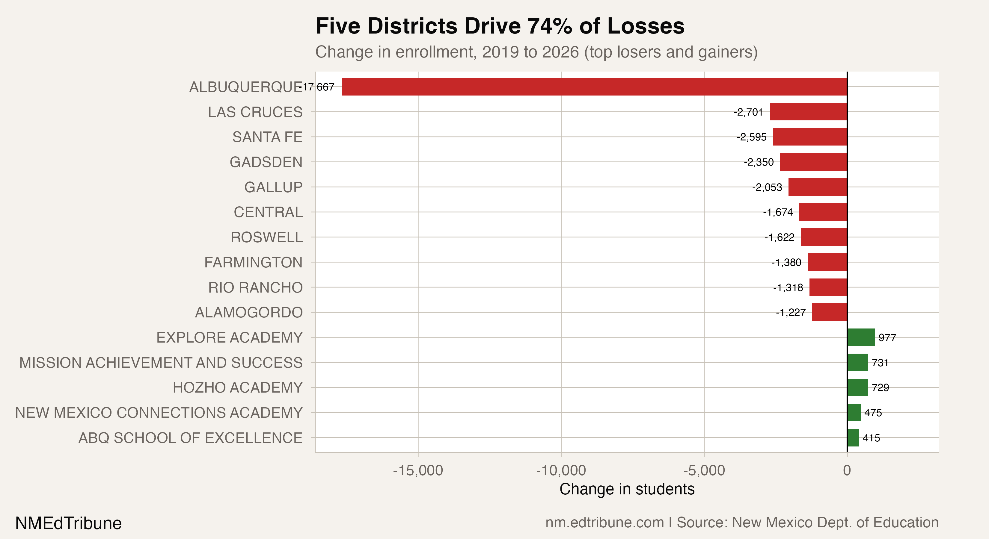 Top district losers and gainers since 2019