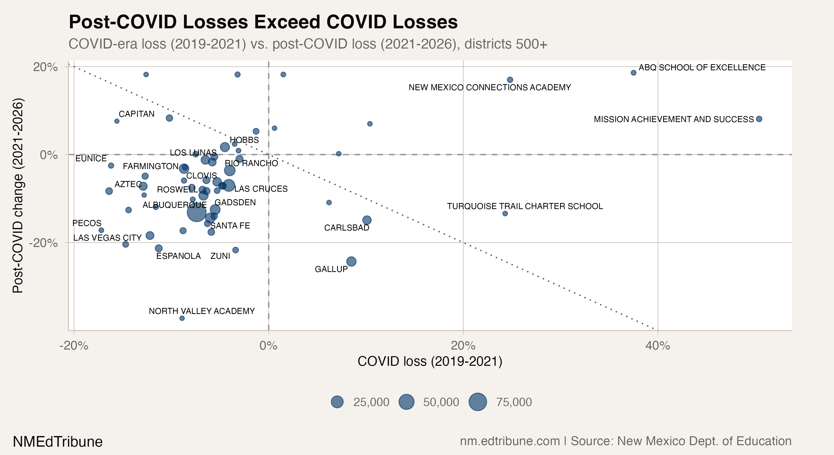 Six Years After COVID, 93 Districts Still Haven't Recovered