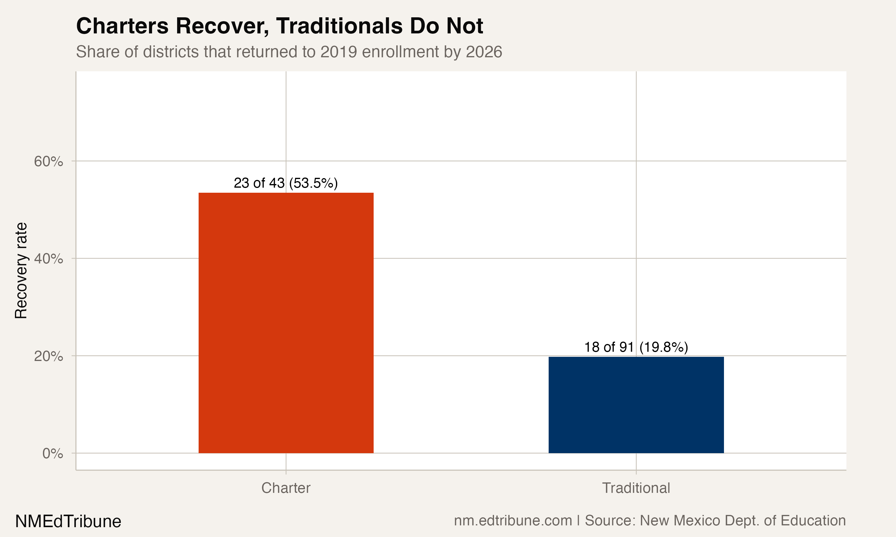 Recovery rates by sector