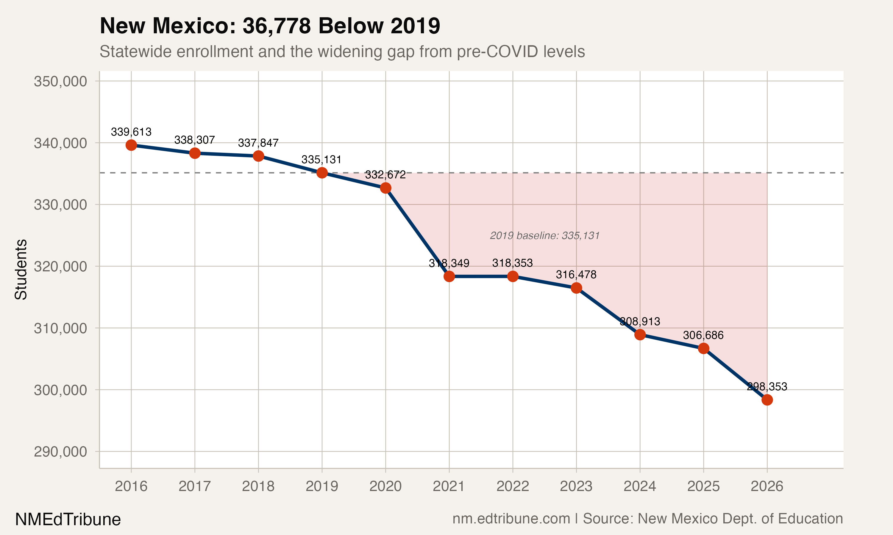 New Mexico enrollment trend showing widening gap from 2019 baseline
