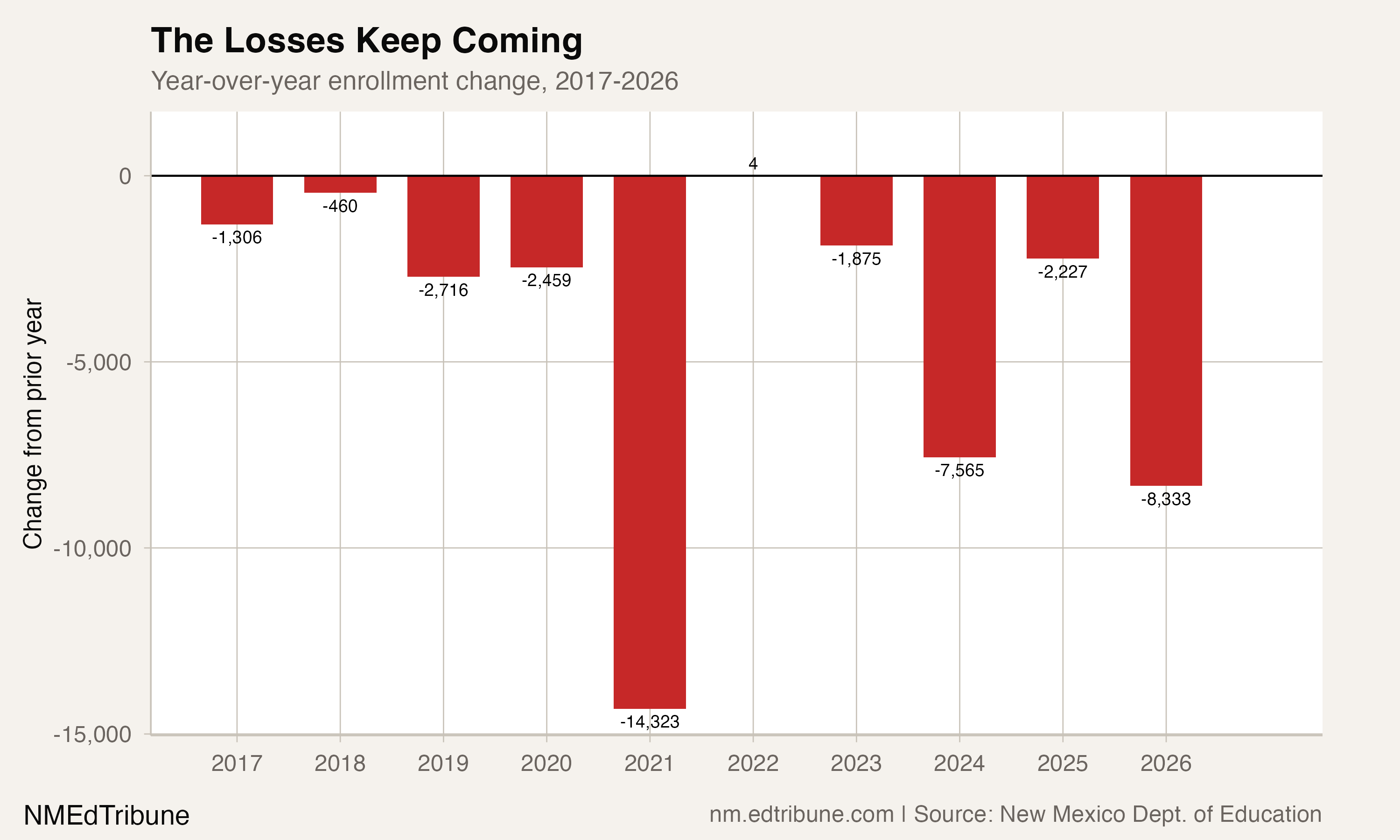 Year-over-year enrollment changes showing persistent losses