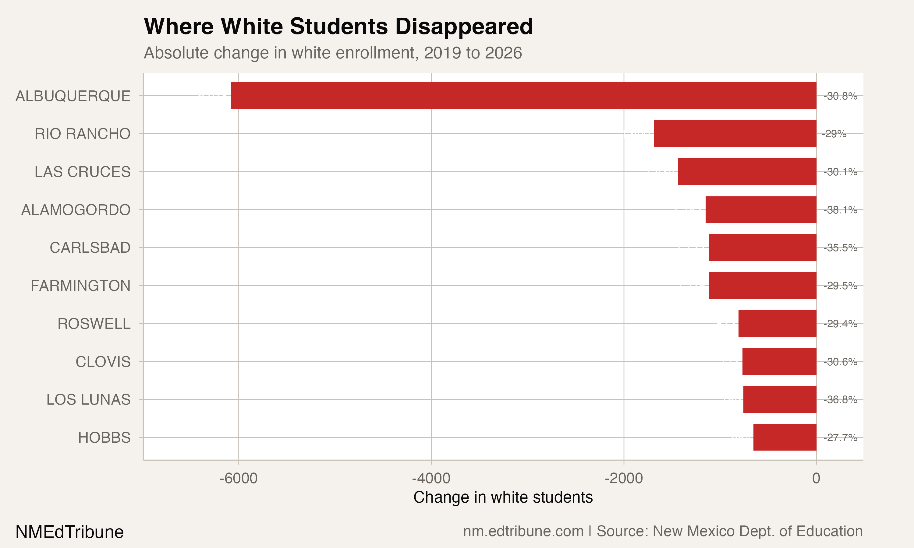 Districts with largest white enrollment losses